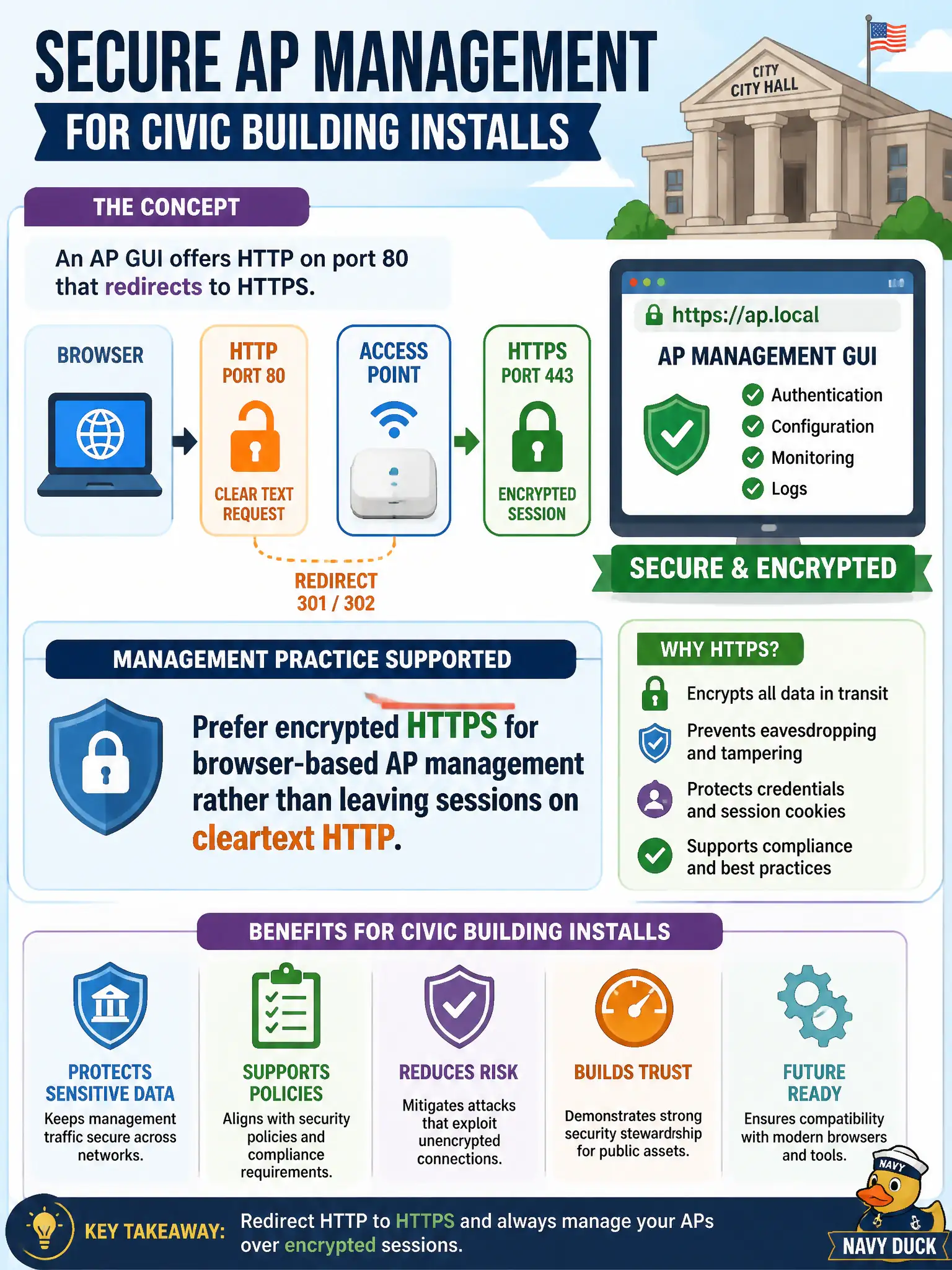 To Create an exciting colorful infographic that explains the concepts in the question: Question: An AP GUI offers HTTP on port 80 that redirects to HTTPS. What management practice does that support for a civic building install? Correct Answer: Prefer encrypted HTTPS for browser-based AP management rather than leaving sessions on cleartext HTTP. Put EVERY visible label in double quotes. No people. No A/B/C/D letters. In one of the four corners put a little "Navy Duck".