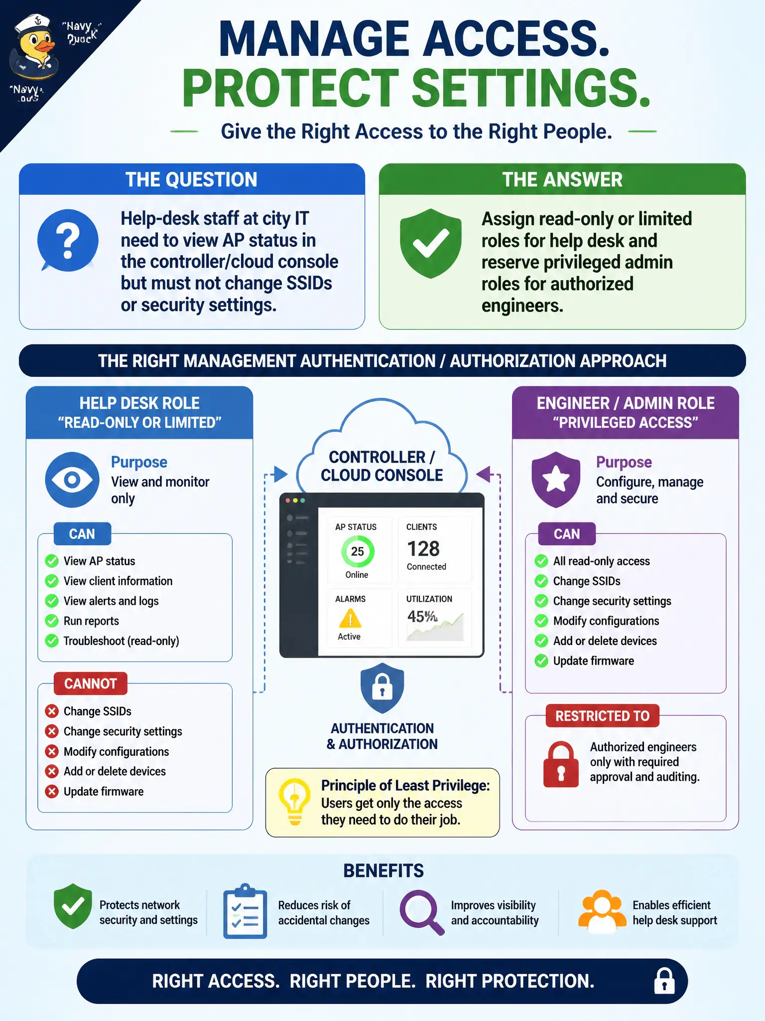 To Create an exciting colorful infographic that explains the concepts in the question: Question: Help-desk staff at city IT need to view AP status in the controller/cloud console but must not change SSIDs or security settings. What management authentication/authorization approach fits? Correct Answer: Assign read-only or limited roles for help desk and reserve privileged admin roles for authorized engineers. Put EVERY visible label in double quotes. No people. No A/B/C/D letters. In one of the four corners put a little "Navy Duck".