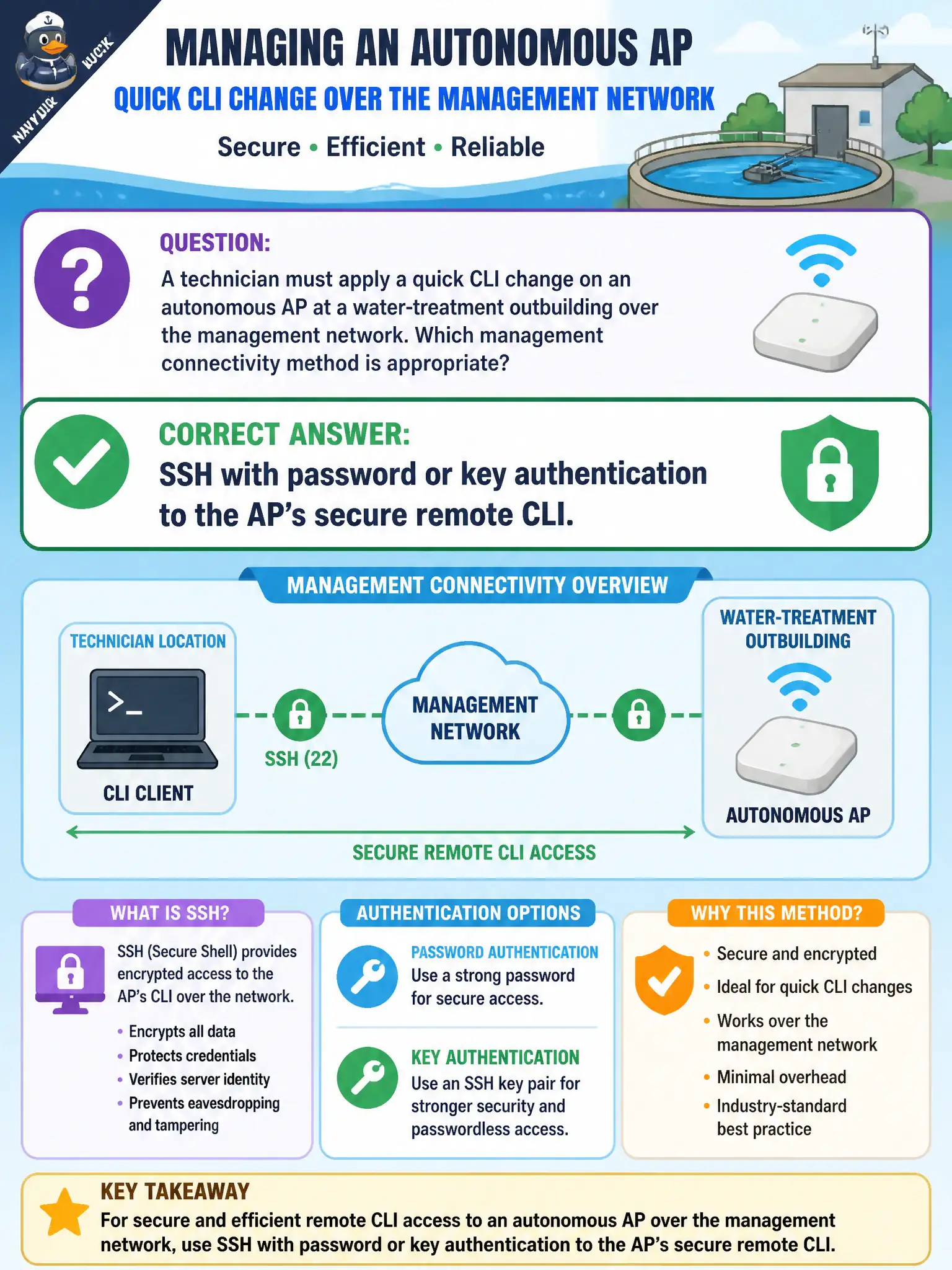 To Create an exciting colorful infographic that explains the concepts in the question: Question: A technician must apply a quick CLI change on an autonomous AP at a water-treatment outbuilding over the management network. Which management connectivity method is appropriate? Correct Answer: SSH with password or key authentication to the AP's secure remote CLI. Put EVERY visible label in double quotes. No people. No A/B/C/D letters. In one of the four corners put a little "Navy Duck".