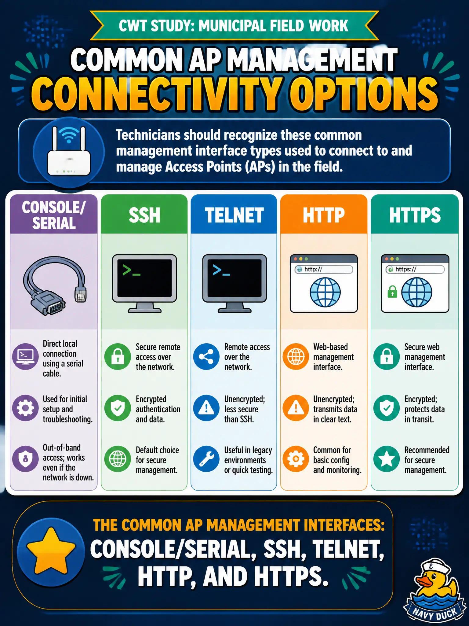 To Create an exciting colorful infographic that explains the concepts in the question: Question: During CWT study for municipal field work, which set correctly inventories common AP management connectivity options a technician should recognize? Correct Answer: Console/serial, SSH, Telnet, HTTP, and HTTPS as the common management interface types. Put EVERY visible label in double quotes. No people. No A/B/C/D letters. In one of the four corners put a little "Navy Duck".