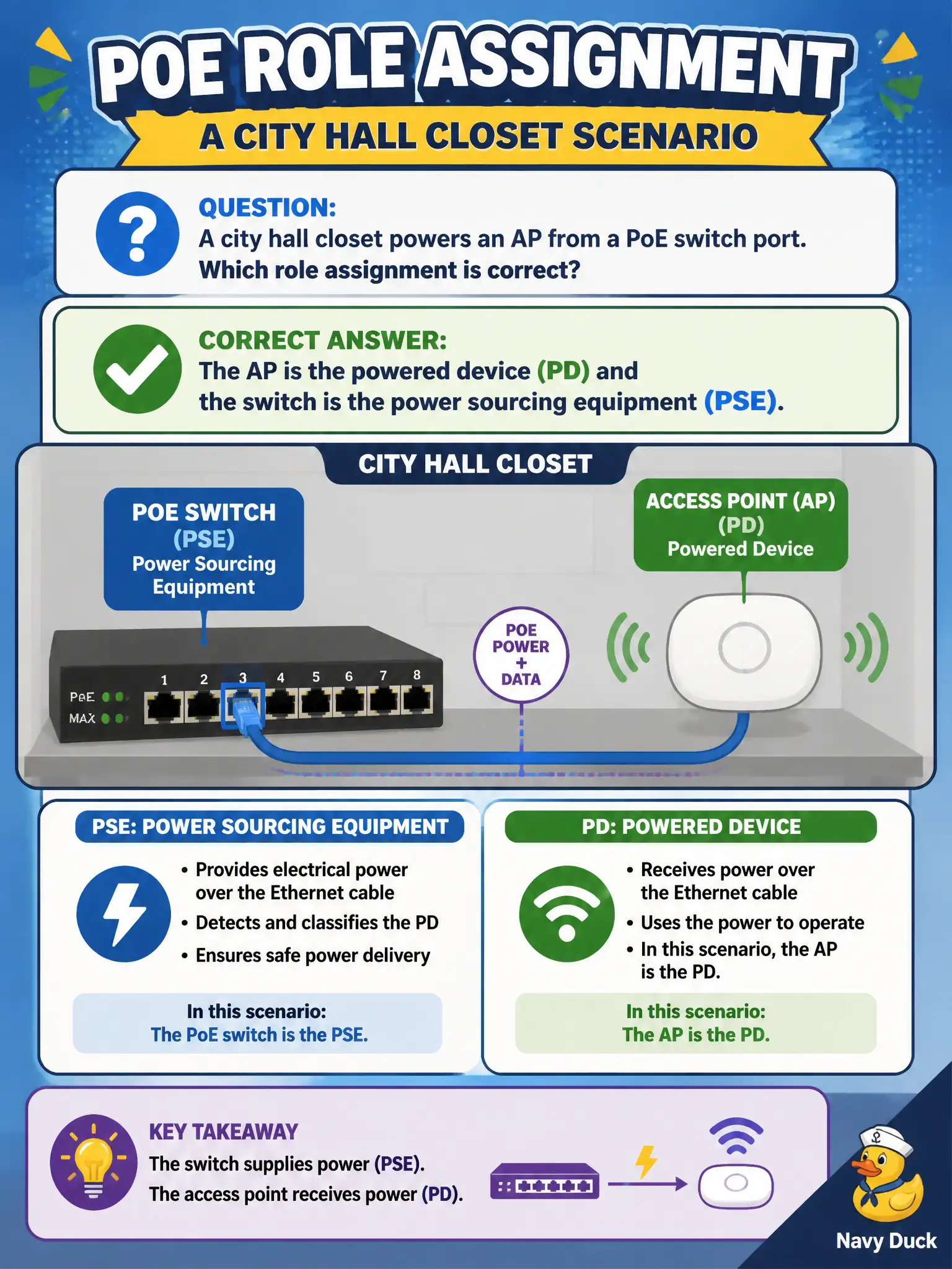 To Create an exciting colorful infographic that explains the concepts in the question: Question: A city hall closet powers an AP from a PoE switch port. Which role assignment is correct? Correct Answer: The AP is the powered device (PD) and the switch is the power sourcing equipment (PSE). Put EVERY visible label in double quotes. No people. No A/B/C/D letters. In one of the four corners put a little "Navy Duck".