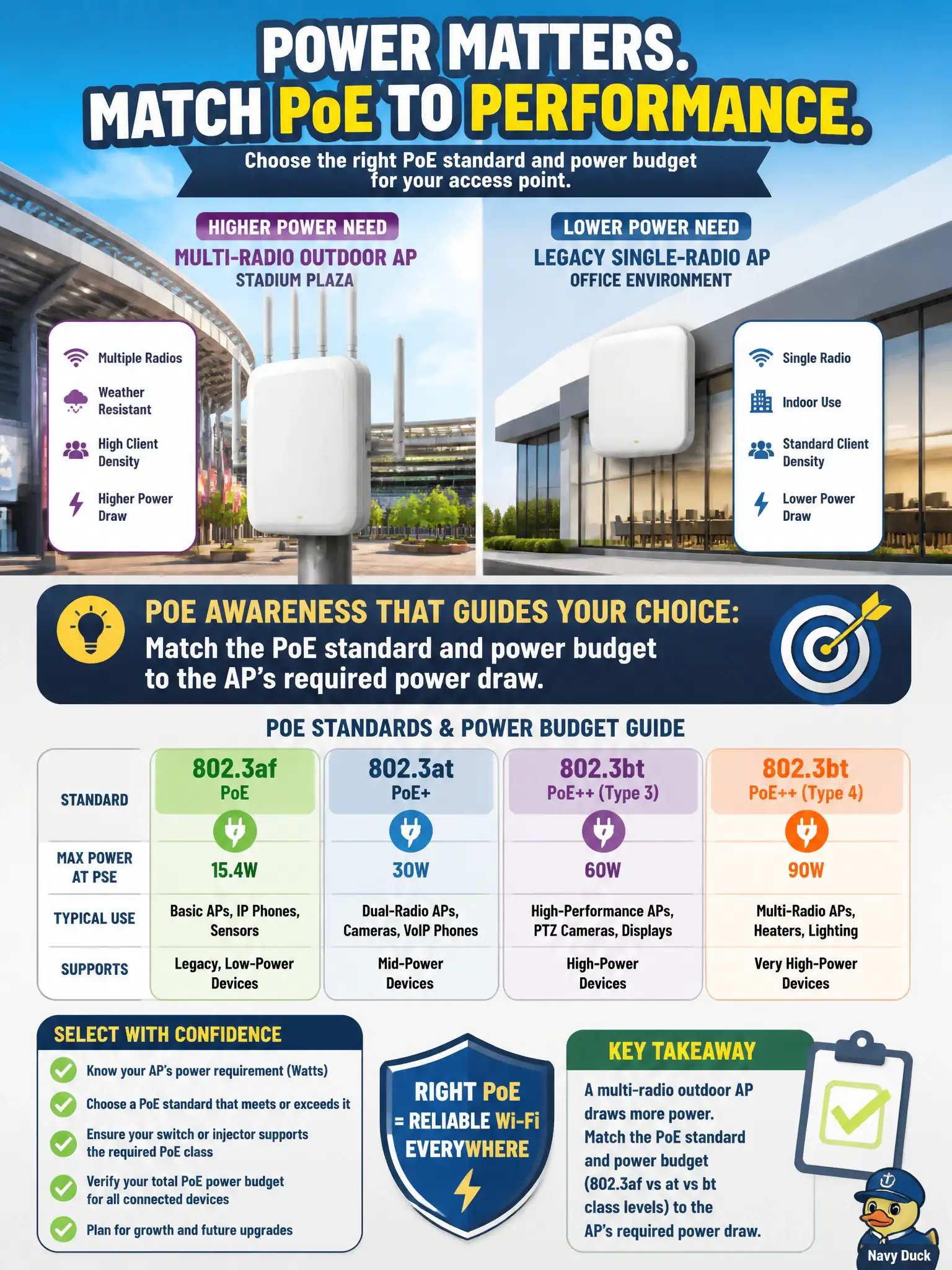 To Create an exciting colorful infographic that explains the concepts in the question: Question: A multi-radio outdoor AP for a stadium plaza draws more power than a legacy single-radio office AP. What PoE awareness should guide switch/injector selection? Correct Answer: Match the PoE standard and power budget (for example 802.3af vs at vs bt class levels) to the AP's required power draw. Put EVERY visible label in double quotes. No people. No A/B/C/D letters. In one of the four corners put a little "Navy Duck".