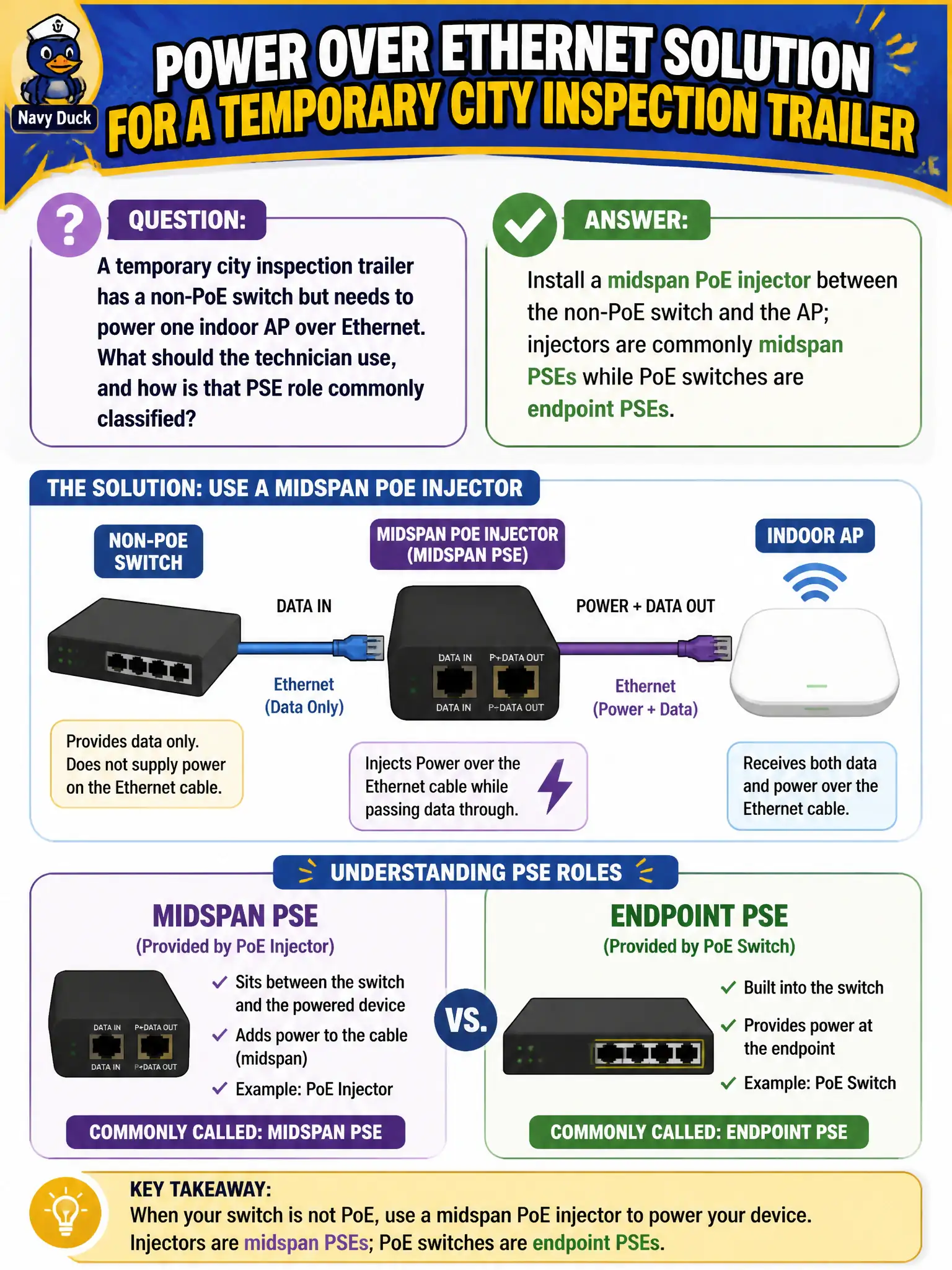 To Create an exciting colorful infographic that explains the concepts in the question: Question: A temporary city inspection trailer has a non-PoE switch but needs to power one indoor AP over Ethernet. What should the technician use, and how is that PSE role commonly classified? Correct Answer: Install a midspan PoE injector between the non-PoE switch and the AP; injectors are commonly midspan PSEs while PoE switches are endpoint PSEs. Put EVERY visible label in double quotes. No people. No A/B/C/D letters. In one of the four corners put a little "Navy Duck".