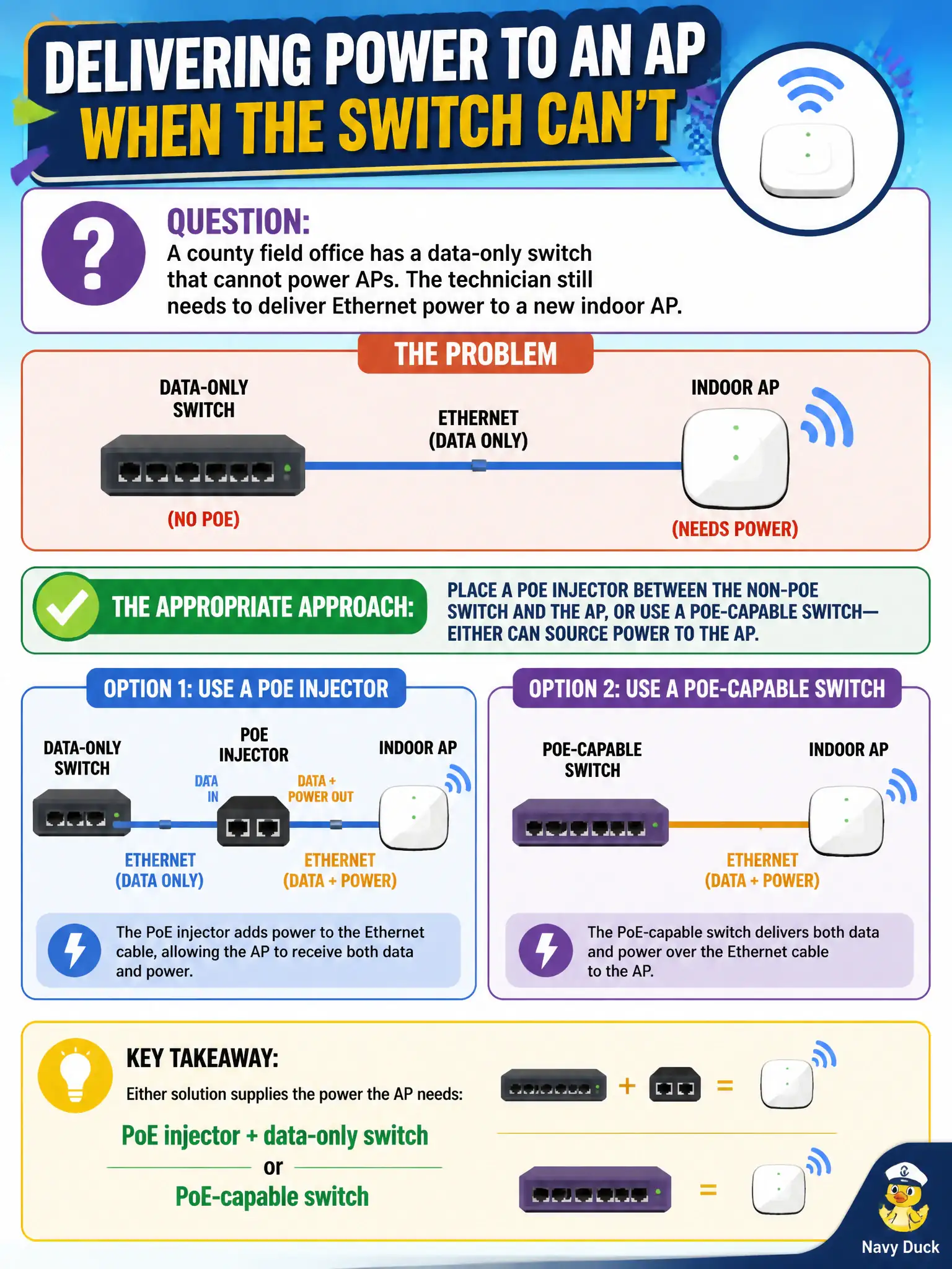 To Create an exciting colorful infographic that explains the concepts in the question: Question: A county field office has a data-only switch that cannot power APs. The technician still needs to deliver Ethernet power to a new indoor AP. What is the appropriate approach? Correct Answer: Place a PoE injector between the non-PoE switch and the AP, or use a PoE-capable switch—either can source power to the AP. Put EVERY visible label in double quotes. No people. No A/B/C/D letters. In one of the four corners put a little "Navy Duck".