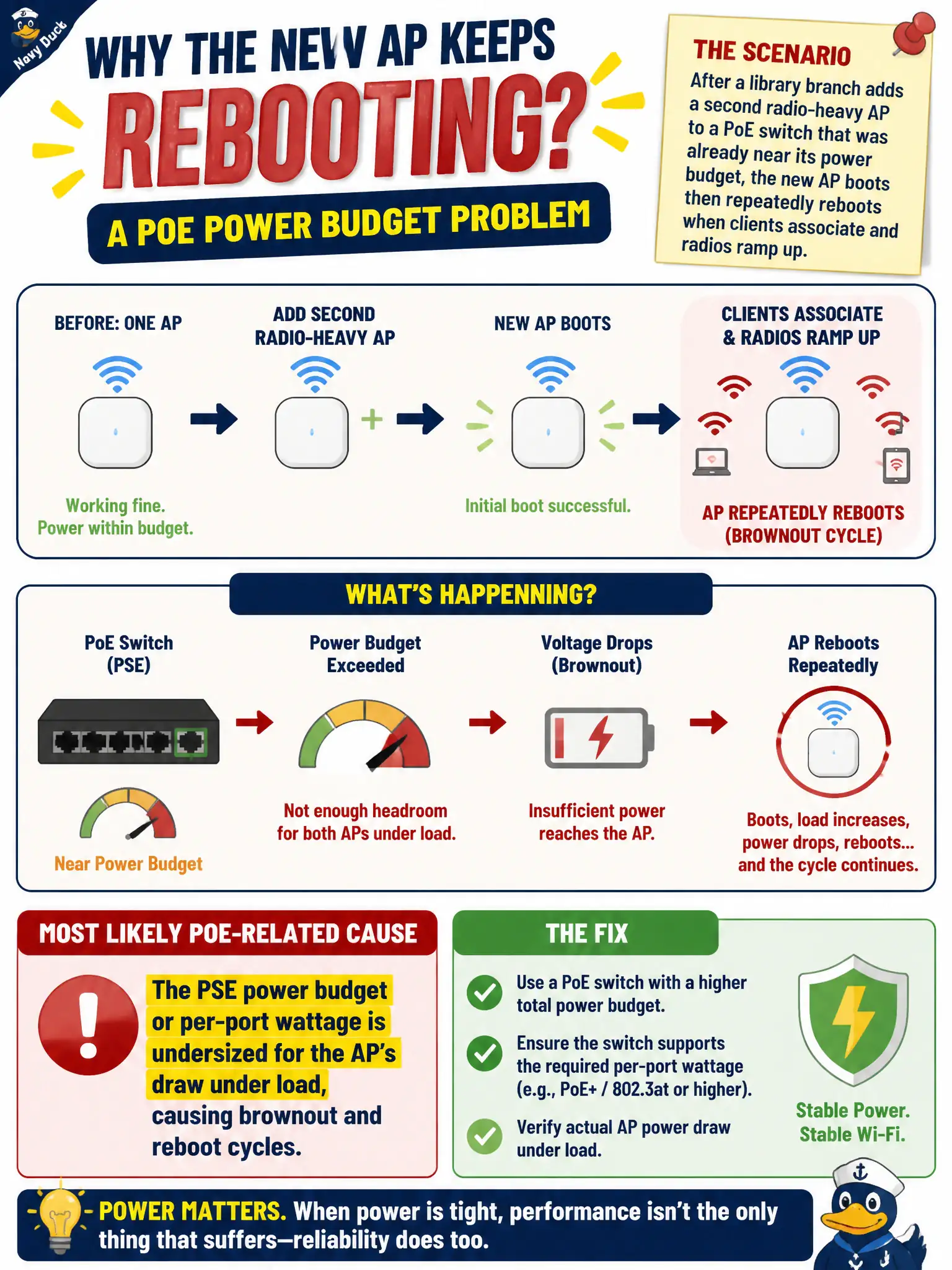 To Create an exciting colorful infographic that explains the concepts in the question: Question: After a library branch adds a second radio-heavy AP to a PoE switch that was already near its power budget, the new AP boots then repeatedly reboots when clients associate and radios ramp up. What is the most likely PoE-related cause? Correct Answer: The PSE power budget or per-port wattage is undersized for the AP’s draw under load, causing brownout and reboot cycles. Put EVERY visible label in double quotes. No people. No A/B/C/D letters. In one of the four corners put a little "Navy Duck".