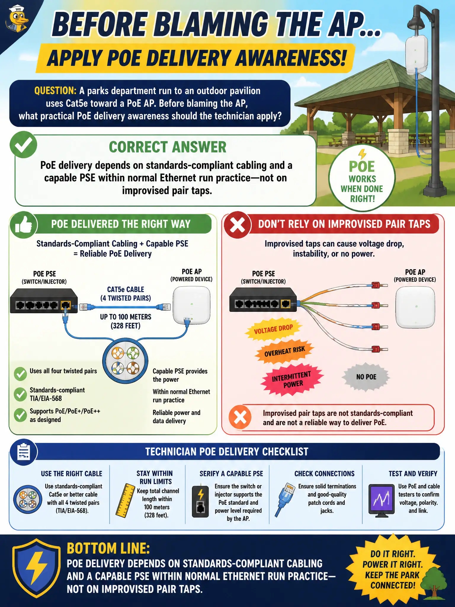 To Create an exciting colorful infographic that explains the concepts in the question: Question: A parks department run to an outdoor pavilion uses Cat5e toward a PoE AP. Before blaming the AP, what practical PoE delivery awareness should the technician apply? Correct Answer: PoE delivery depends on standards-compliant cabling and a capable PSE within normal Ethernet run practice—not on improvised pair taps. Put EVERY visible label in double quotes. No people. No A/B/C/D letters. In one of the four corners put a little "Navy Duck".