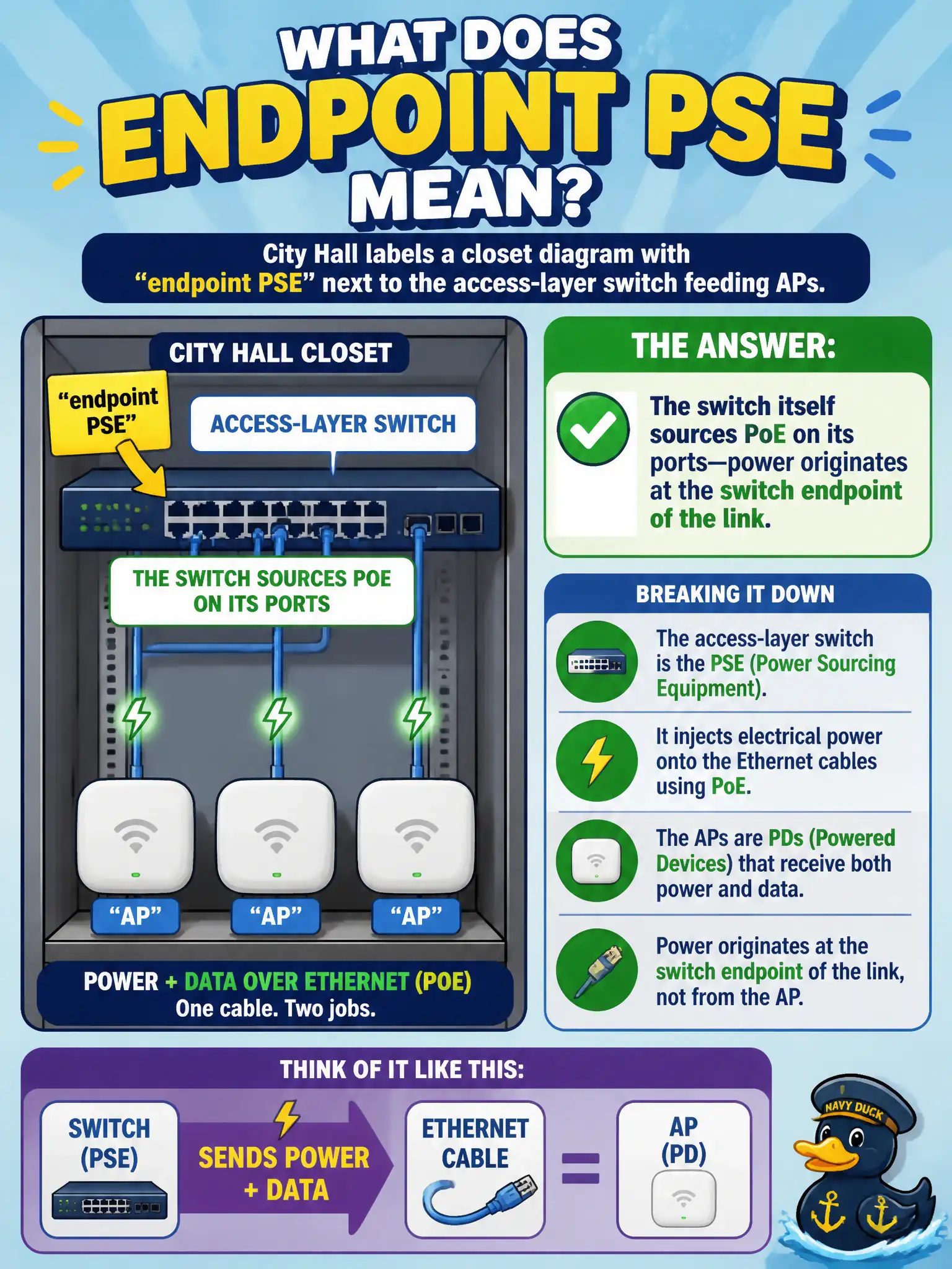 To Create an exciting colorful infographic that explains the concepts in the question: Question: City Hall labels a closet diagram with “endpoint PSE” next to the access-layer switch feeding APs. What does endpoint PSE mean in this context? Correct Answer: The switch itself sources PoE on its ports—power originates at the switch endpoint of the link. Put EVERY visible label in double quotes. No people. No A/B/C/D letters. In one of the four corners put a little "Navy Duck".