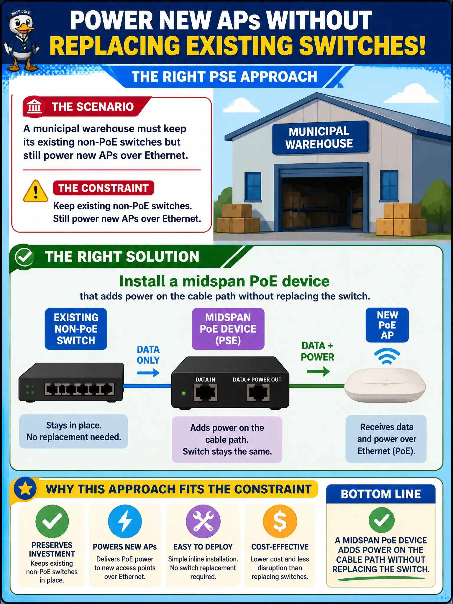 To Create an exciting colorful infographic that explains the concepts in the question: Question: A municipal warehouse must keep its existing non-PoE switches but still power new APs over Ethernet. Which PSE approach fits that constraint? Correct Answer: Install a midspan PoE device that adds power on the cable path without replacing the switch. Put EVERY visible label in double quotes. No people. No A/B/C/D letters. In one of the four corners put a little "Navy Duck".