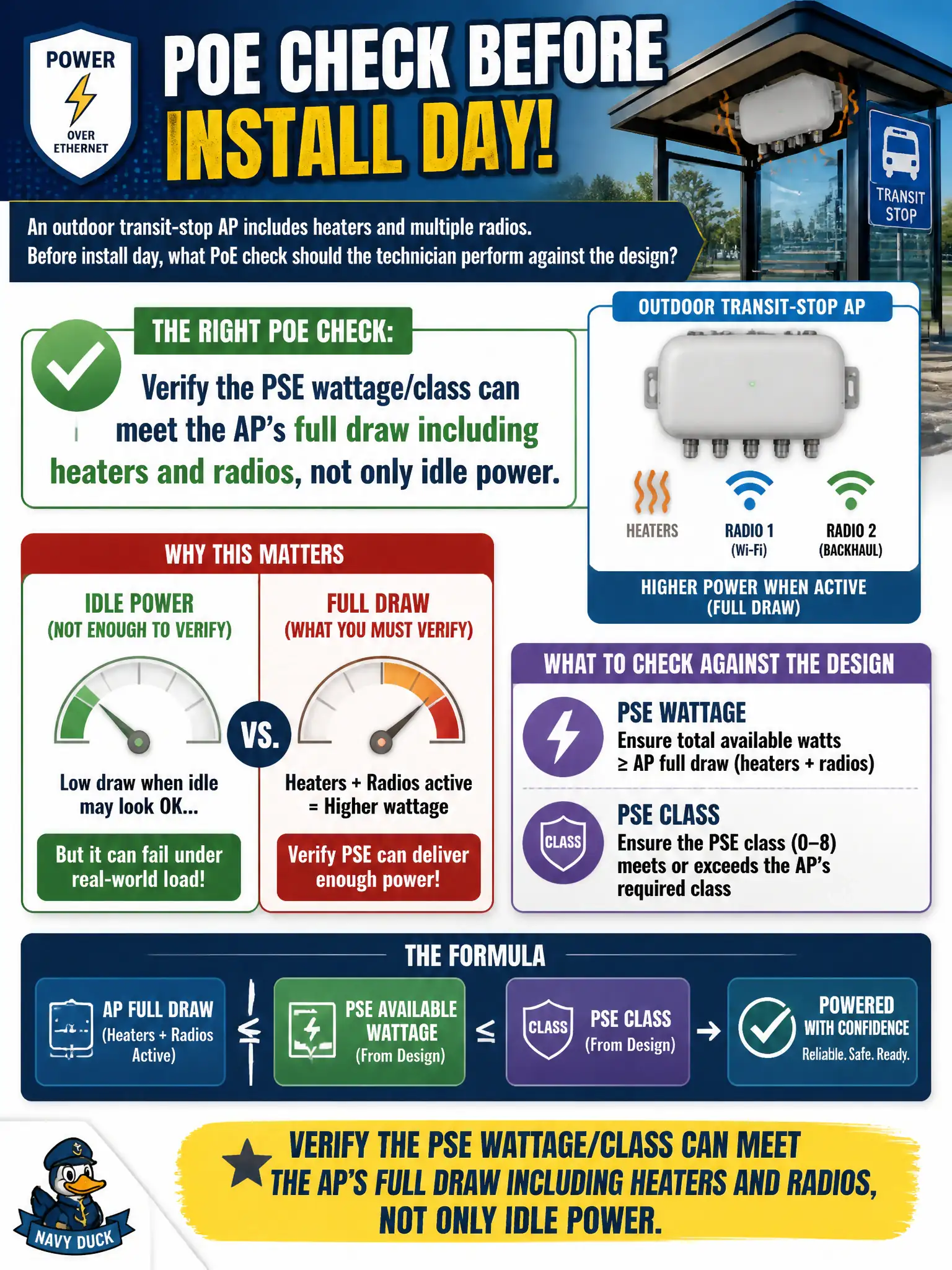 To Create an exciting colorful infographic that explains the concepts in the question: Question: An outdoor transit-stop AP includes heaters and multiple radios. Before install day, what PoE check should the technician perform against the design? Correct Answer: Verify the PSE wattage/class can meet the AP’s full draw including heaters and radios, not only idle power. Put EVERY visible label in double quotes. No people. No A/B/C/D letters. In one of the four corners put a little "Navy Duck".