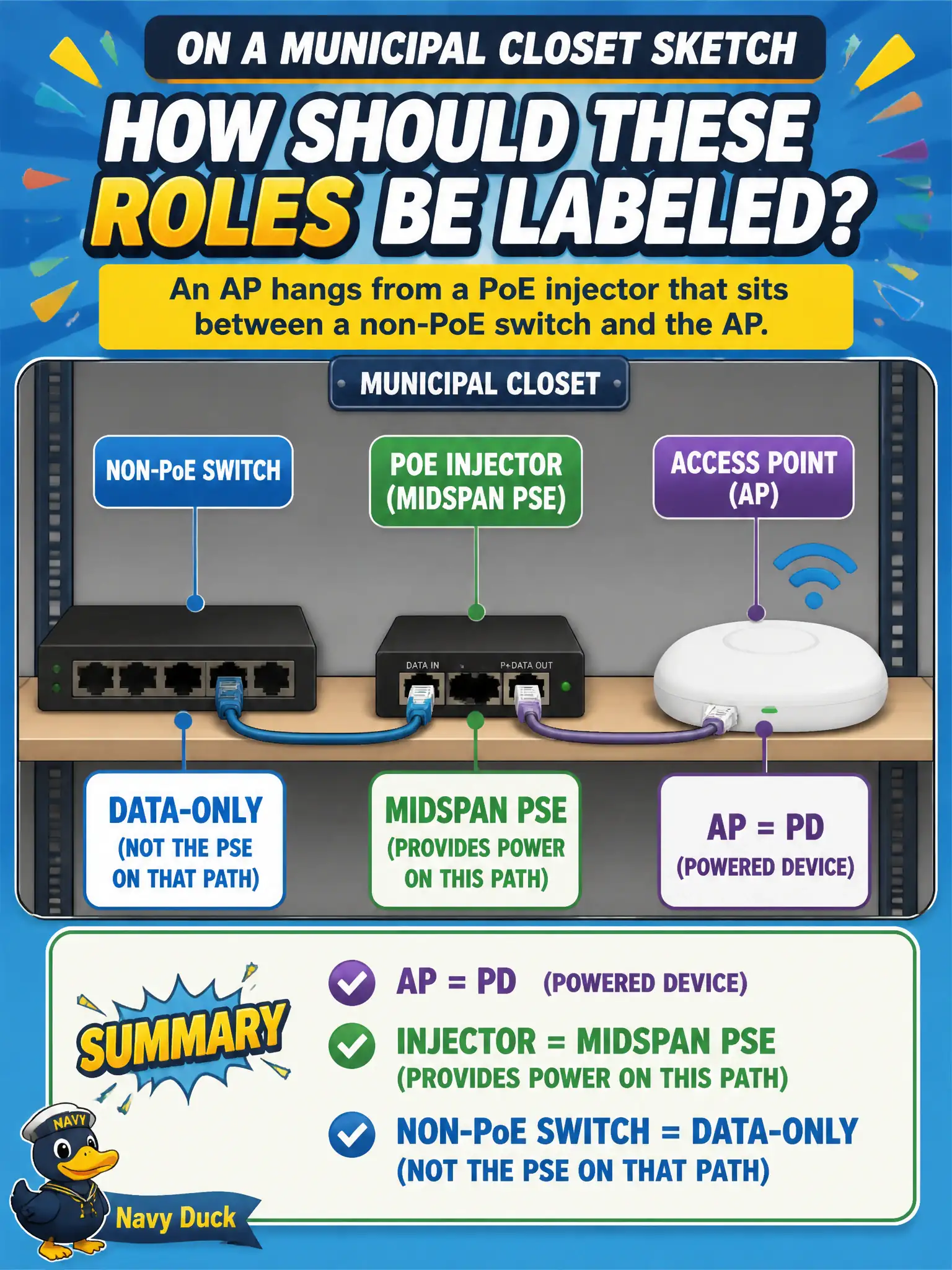 To Create an exciting colorful infographic that explains the concepts in the question: Question: On a municipal closet sketch, an AP hangs from a PoE injector that sits between a non-PoE switch and the AP. How should those roles be labeled? Correct Answer: AP = PD; injector = midspan PSE; non-PoE switch = data-only (not the PSE on that path). Put EVERY visible label in double quotes. No people. No A/B/C/D letters. In one of the four corners put a little "Navy Duck".