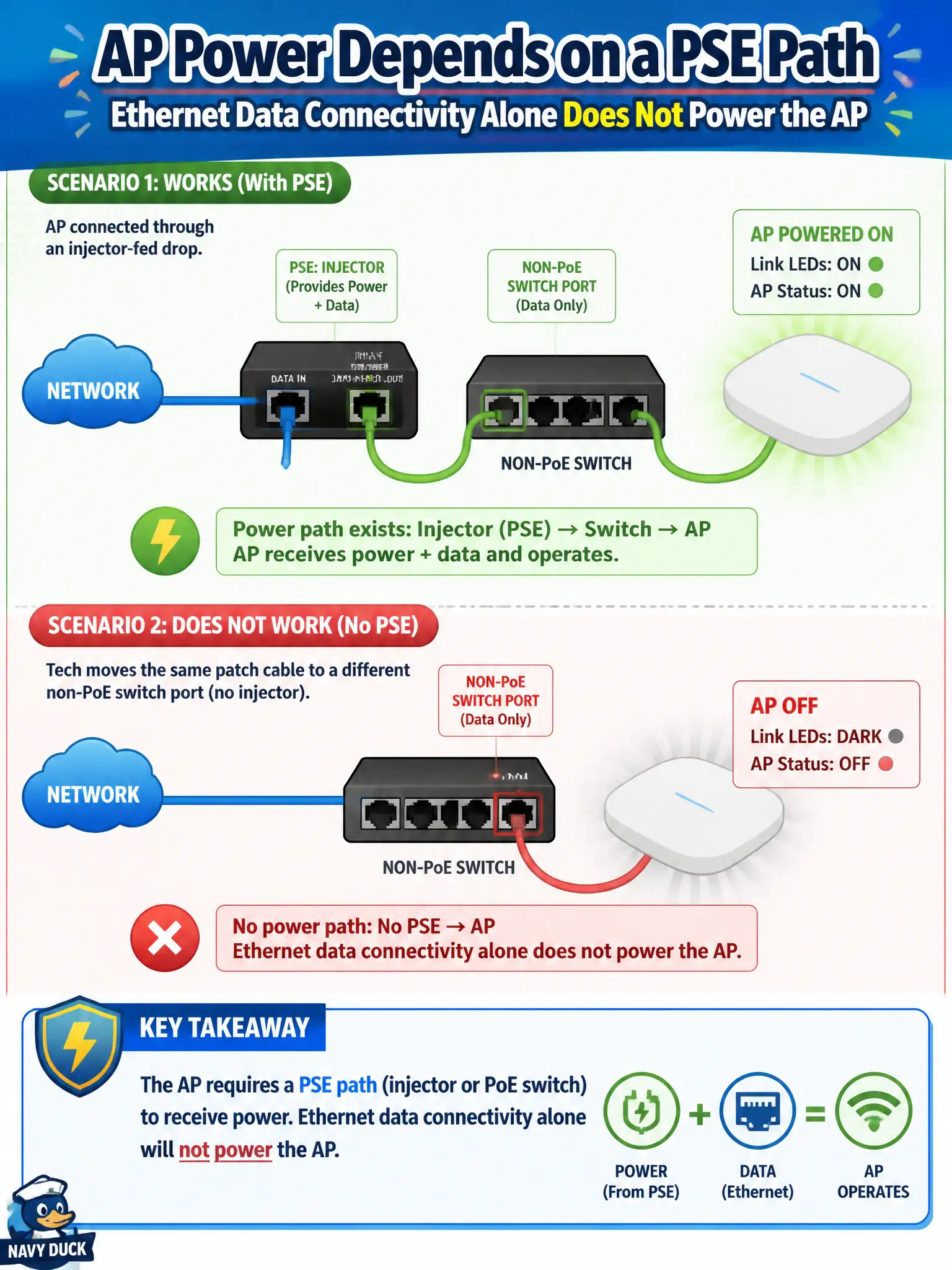 To Create an exciting colorful infographic that explains the concepts in the question: Question: A clinic AP worked on an injector-fed drop. After a tech moves the same patch to a different non-PoE switch port with no injector, the AP has link LEDs dark and stays off. What does this illustrate? Correct Answer: AP power depends on a PSE path (injector or PoE switch); Ethernet data connectivity alone does not power the AP. Put EVERY visible label in double quotes. No people. No A/B/C/D letters. In one of the four corners put a little "Navy Duck".