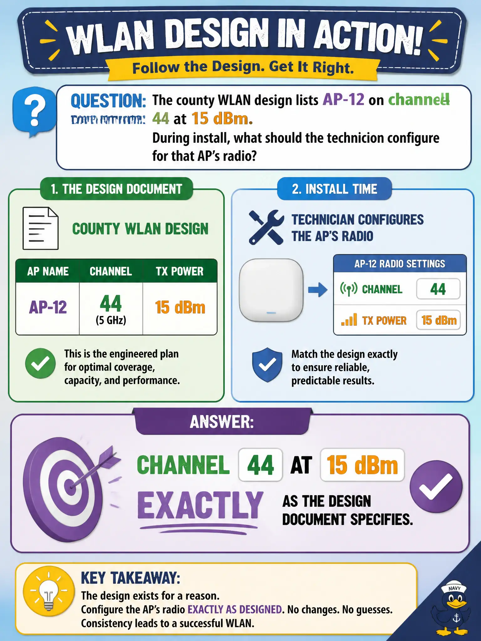 To Create an exciting colorful infographic that explains the concepts in the question: Question: The county WLAN design lists AP-12 on channel 44 at 15 dBm. During install, what should the technician configure for that AP’s radio? Correct Answer: Channel 44 at 15 dBm exactly as the design document specifies. Put EVERY visible label in double quotes. No people. No A/B/C/D letters. In one of the four corners put a little "Navy Duck".