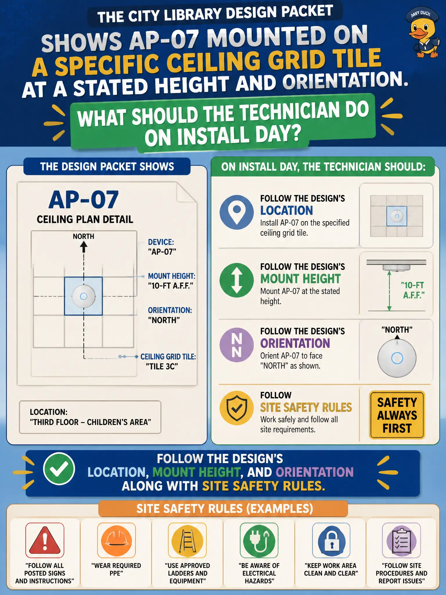 To Create an exciting colorful infographic that explains the concepts in the question: Question: The city library design packet shows AP-07 mounted on a specific ceiling grid tile at a stated height and orientation. What should the technician do on install day? Correct Answer: Follow the design’s location, mount height, and orientation along with site safety rules. Put EVERY visible label in double quotes. No people. No A/B/C/D letters. In one of the four corners put a little "Navy Duck".