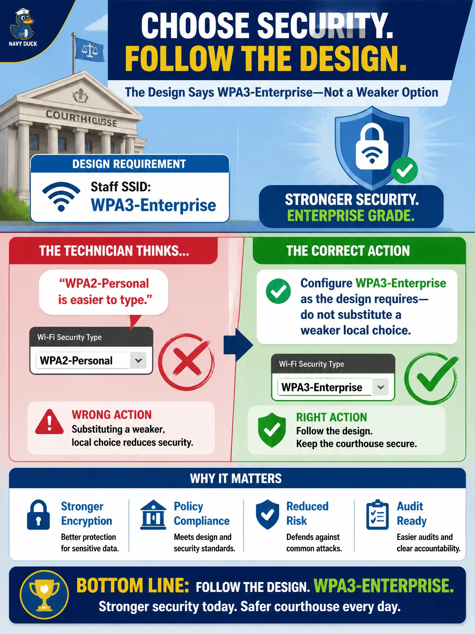 To Create an exciting colorful infographic that explains the concepts in the question: Question: A courthouse design specifies WPA3-Enterprise on the staff SSID. The on-site technician finds WPA2-Personal easier to type. What is the correct action? Correct Answer: Configure WPA3-Enterprise as the design requires—do not substitute a weaker local choice. Put EVERY visible label in double quotes. No people. No A/B/C/D letters. In one of the four corners put a little "Navy Duck".