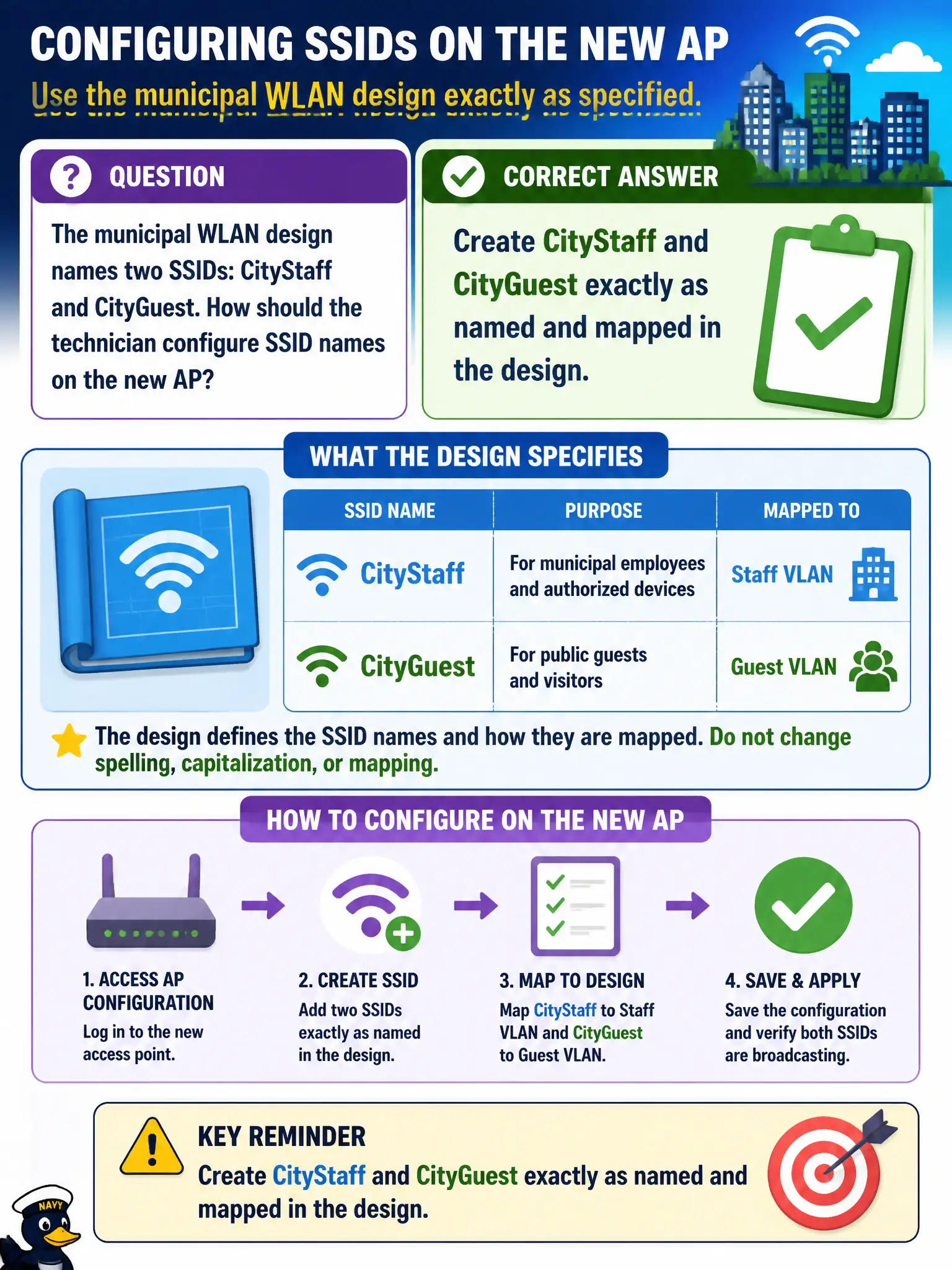 To Create an exciting colorful infographic that explains the concepts in the question: Question: The municipal WLAN design names two SSIDs: CityStaff and CityGuest. How should the technician configure SSID names on the new AP? Correct Answer: Create CityStaff and CityGuest exactly as named and mapped in the design. Put EVERY visible label in double quotes. No people. No A/B/C/D letters. In one of the four corners put a little "Navy Duck".