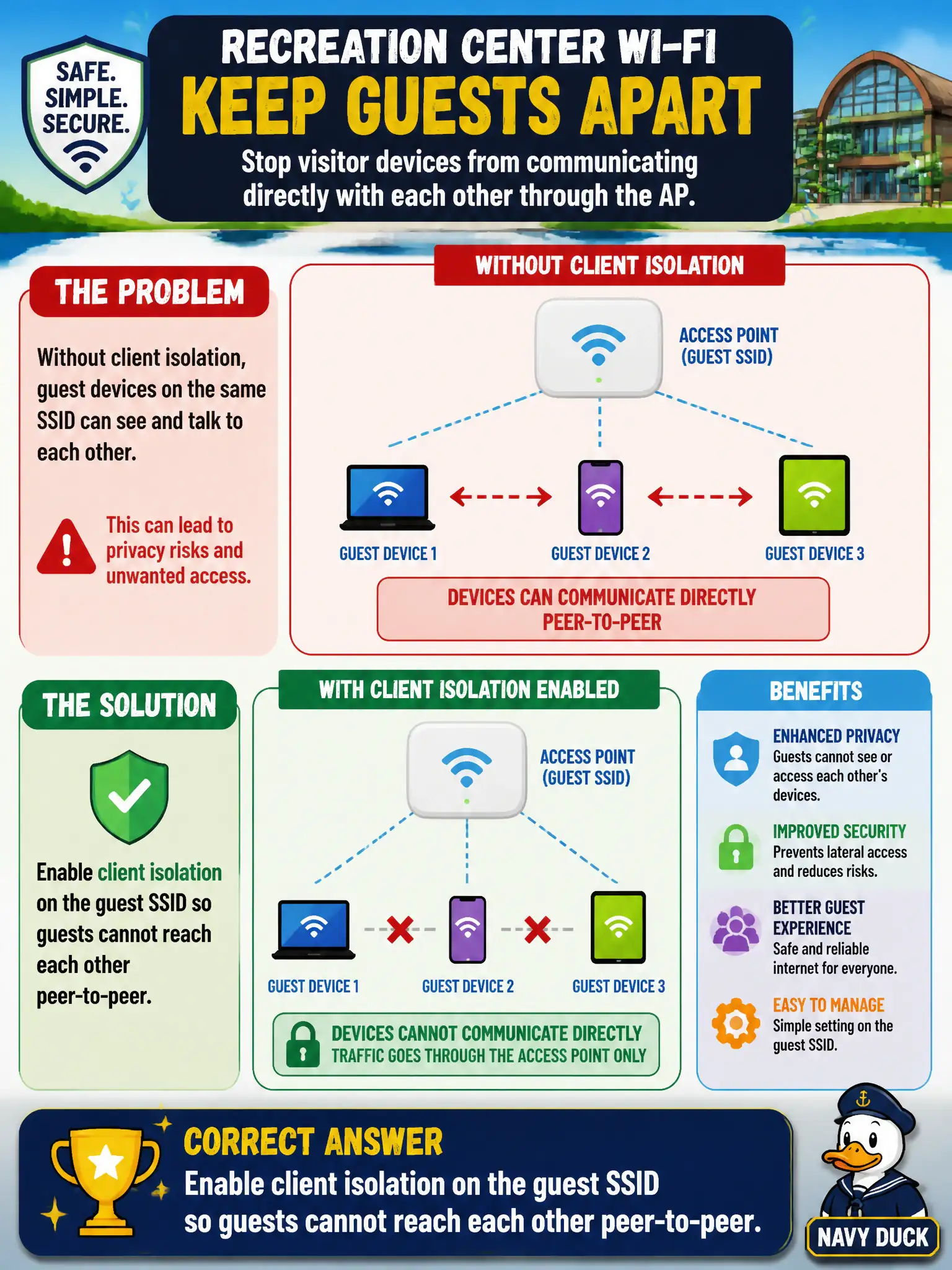To Create an exciting colorful infographic that explains the concepts in the question: Question: A recreation-center design requires the guest SSID to stop visitor devices from communicating directly with each other through the AP. Which setting implements that requirement? Correct Answer: Enable client isolation on the guest SSID so guests cannot reach each other peer-to-peer. Put EVERY visible label in double quotes. No people. No A/B/C/D letters. In one of the four corners put a little "Navy Duck".