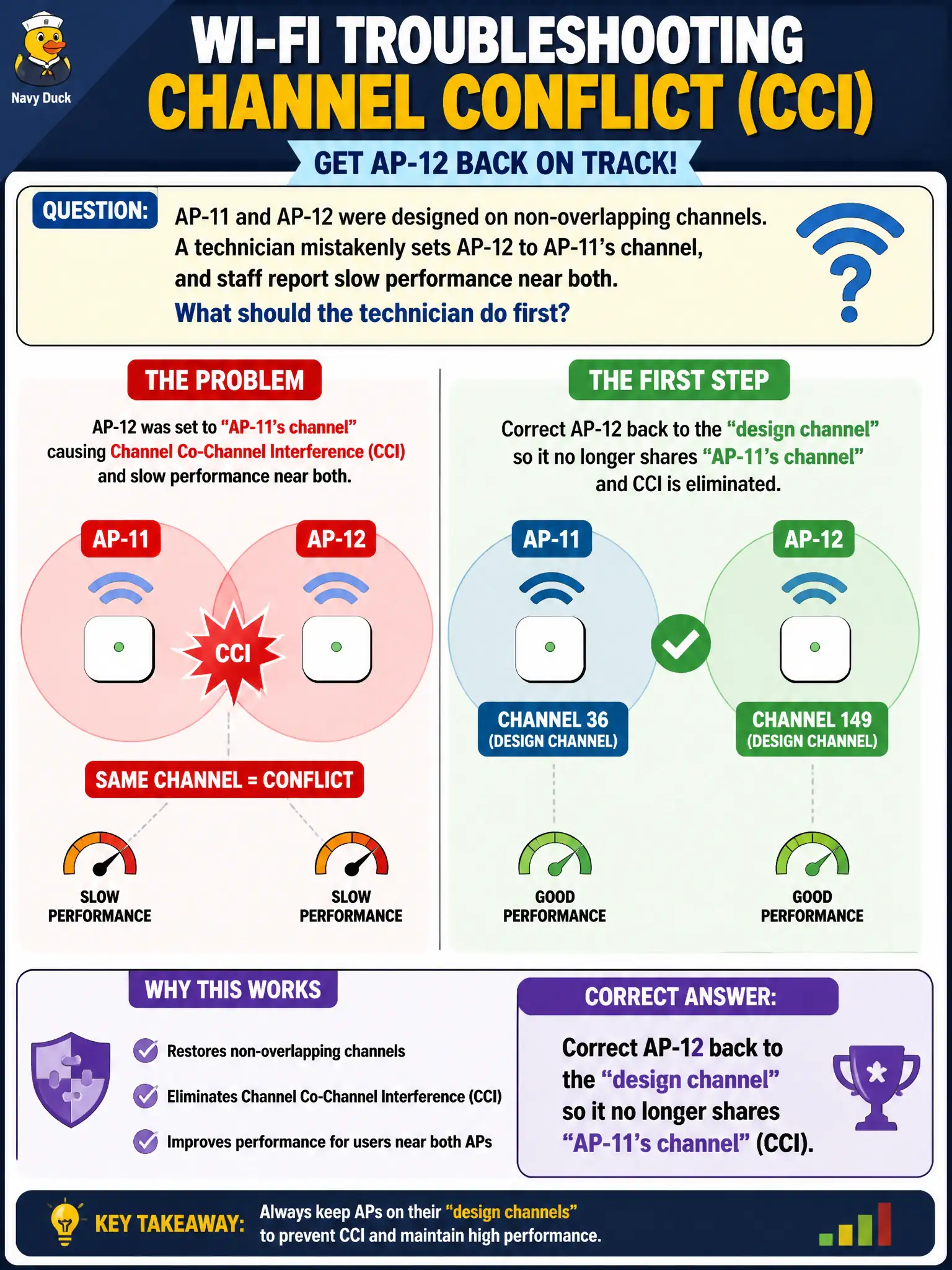 To Create an exciting colorful infographic that explains the concepts in the question: Question: AP-11 and AP-12 were designed on non-overlapping channels. A technician mistakenly sets AP-12 to AP-11’s channel, and staff report slow performance near both. What should the technician do first? Correct Answer: Correct AP-12 back to the design channel so it no longer shares AP-11’s channel (CCI). Put EVERY visible label in double quotes. No people. No A/B/C/D letters. In one of the four corners put a little "Navy Duck".