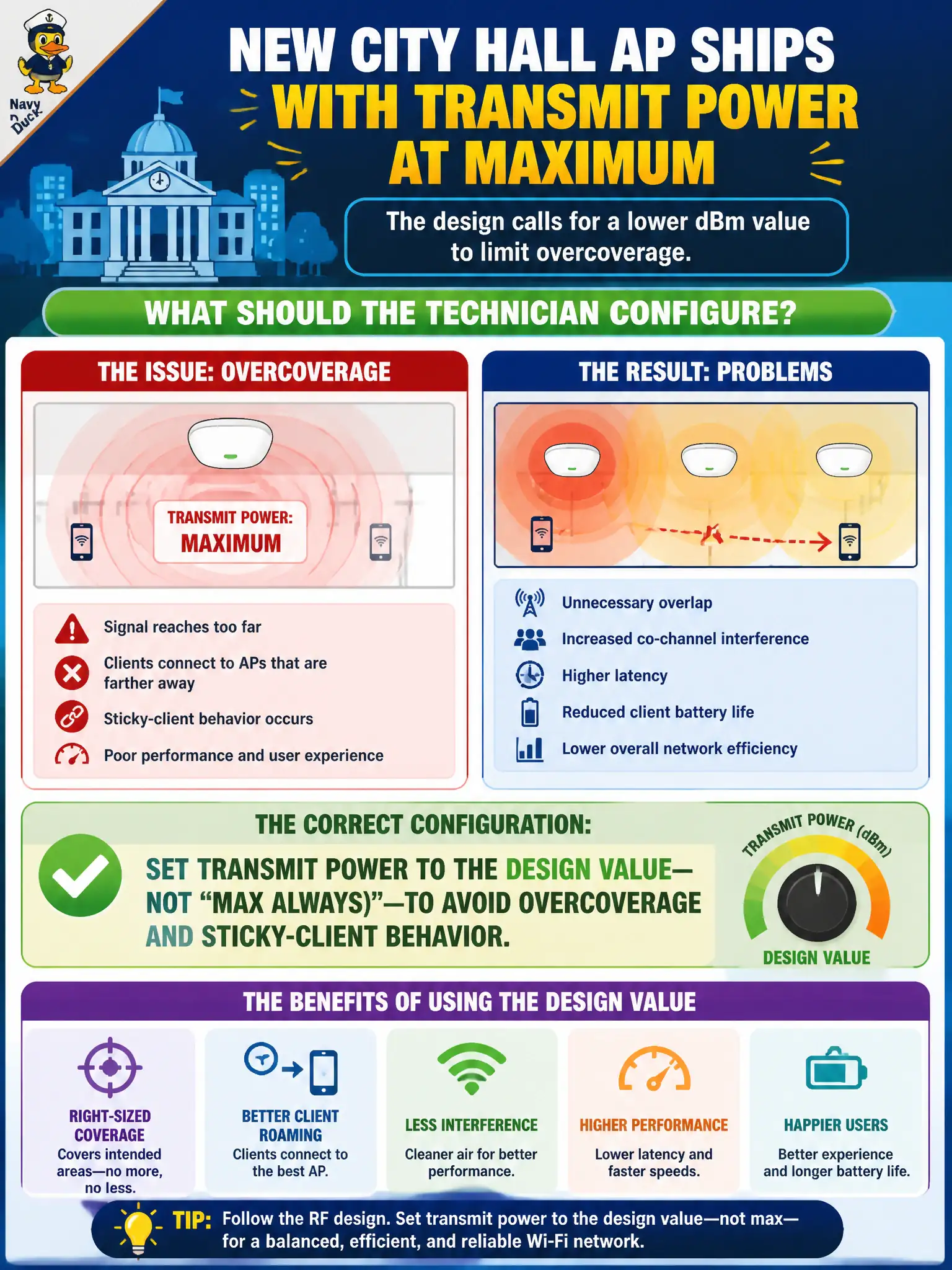 To Create an exciting colorful infographic that explains the concepts in the question: Question: A new city hall AP ships with transmit power at maximum. The design calls for a lower dBm value to limit overcoverage. What should the technician configure? Correct Answer: Set transmit power to the design value—not “max always”—to avoid overcoverage and sticky-client behavior. Put EVERY visible label in double quotes. No people. No A/B/C/D letters. In one of the four corners put a little "Navy Duck".