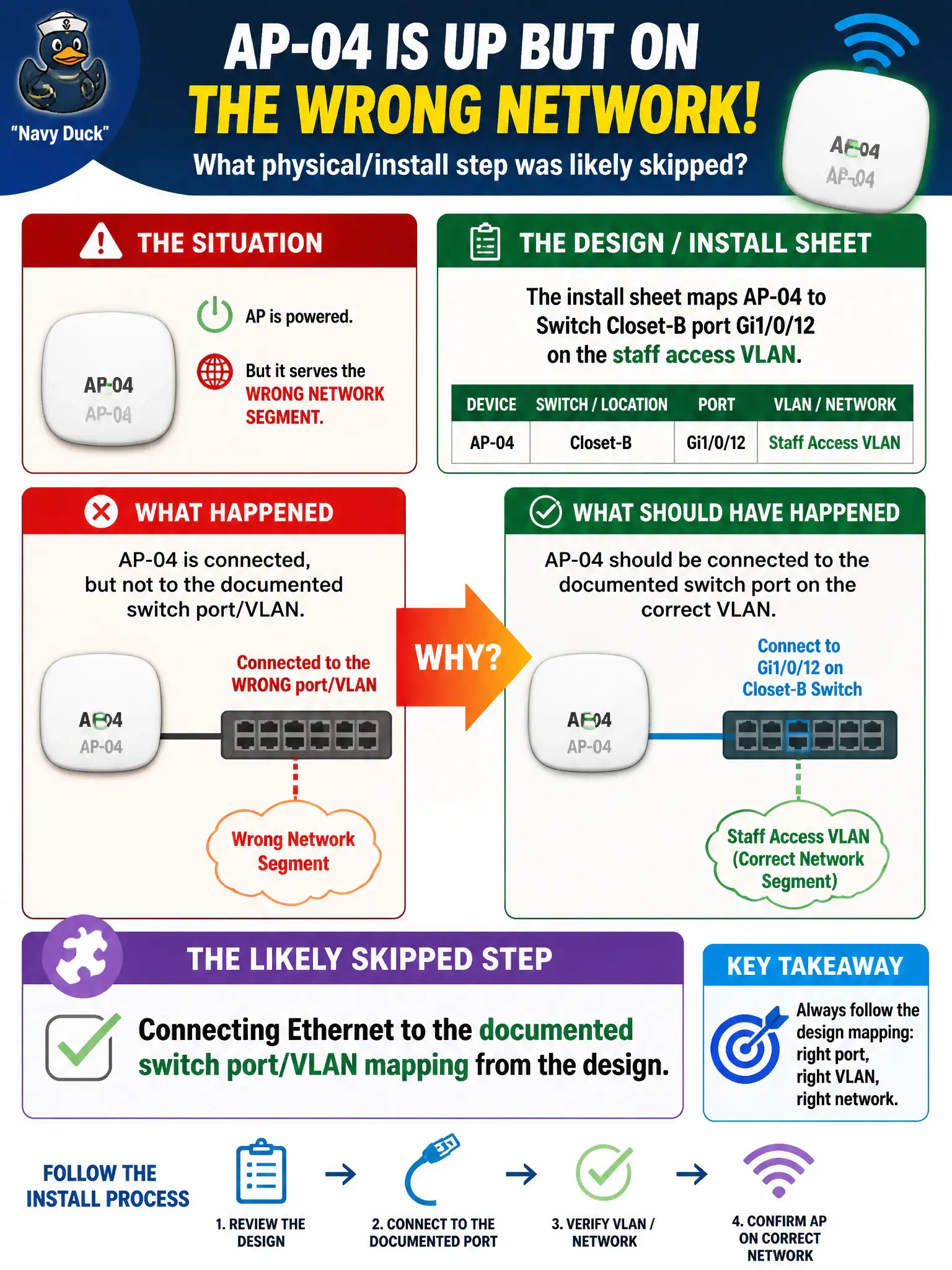 To Create an exciting colorful infographic that explains the concepts in the question: Question: The install sheet maps AP-04 to switch Closet-B port Gi1/0/12 on the staff access VLAN. The AP is powered but serves the wrong network segment. What physical/install step was likely skipped? Correct Answer: Connecting Ethernet to the documented switch port/VLAN mapping from the design. Put EVERY visible label in double quotes. No people. No A/B/C/D letters. In one of the four corners put a little "Navy Duck".