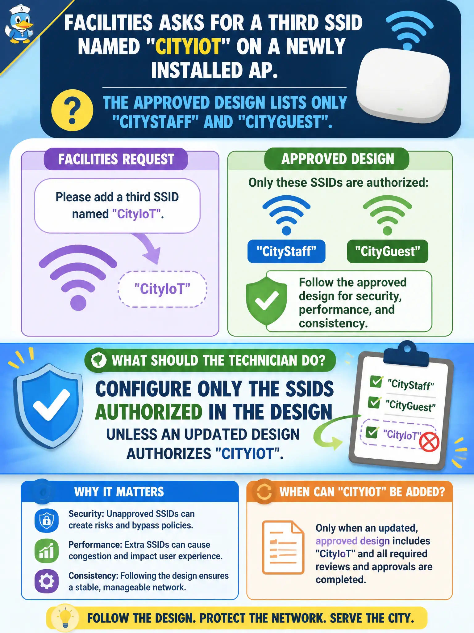 To Create an exciting colorful infographic that explains the concepts in the question: Question: Facilities asks for a third SSID named CityIoT on a newly installed AP. The approved design lists only CityStaff and CityGuest. What should the technician do? Correct Answer: Configure only the SSIDs authorized in the design unless an updated design authorizes CityIoT. Put EVERY visible label in double quotes. No people. No A/B/C/D letters. In one of the four corners put a little "Navy Duck".