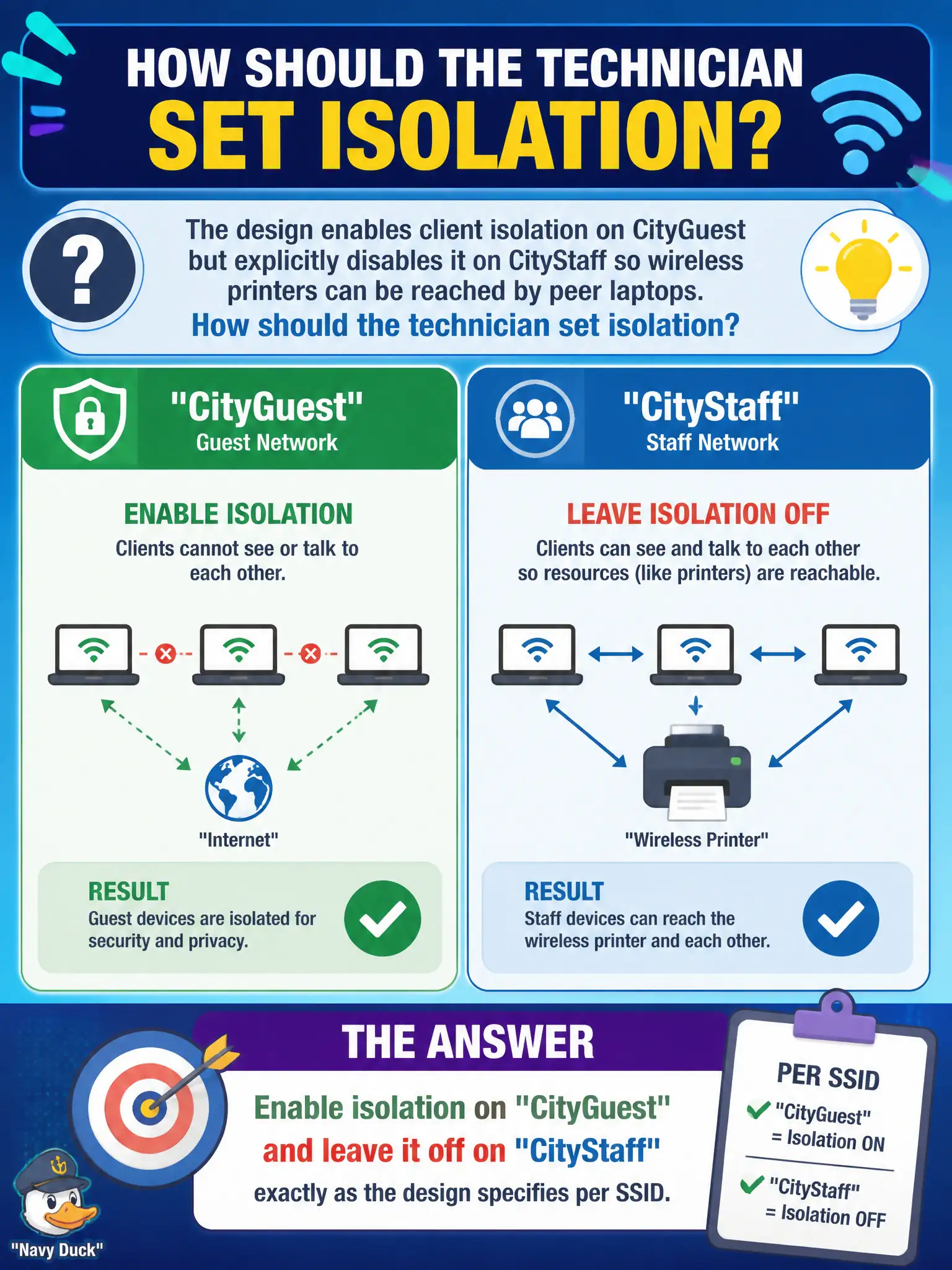 To Create an exciting colorful infographic that explains the concepts in the question: Question: The design enables client isolation on CityGuest but explicitly disables it on CityStaff so wireless printers can be reached by peer laptops. How should the technician set isolation? Correct Answer: Enable isolation on CityGuest and leave it off on CityStaff exactly as the design specifies per SSID. Put EVERY visible label in double quotes. No people. No A/B/C/D letters. In one of the four corners put a little "Navy Duck".