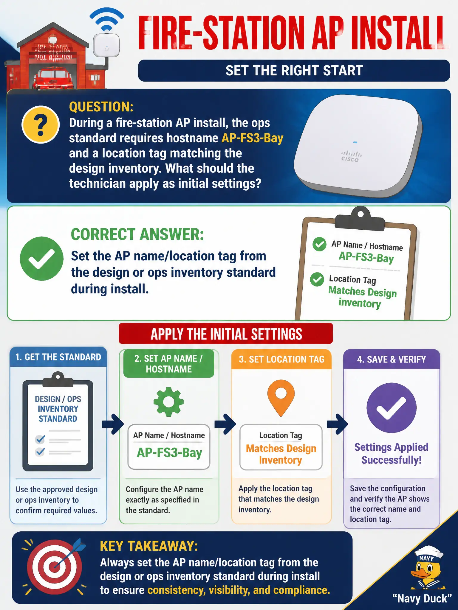 To Create an exciting colorful infographic that explains the concepts in the question: Question: During a fire-station AP install, the ops standard requires hostname AP-FS3-Bay and a location tag matching the design inventory. What should the technician apply as initial settings? Correct Answer: Set the AP name/location tag from the design or ops inventory standard during install. Put EVERY visible label in double quotes. No people. No A/B/C/D letters. In one of the four corners put a little "Navy Duck".