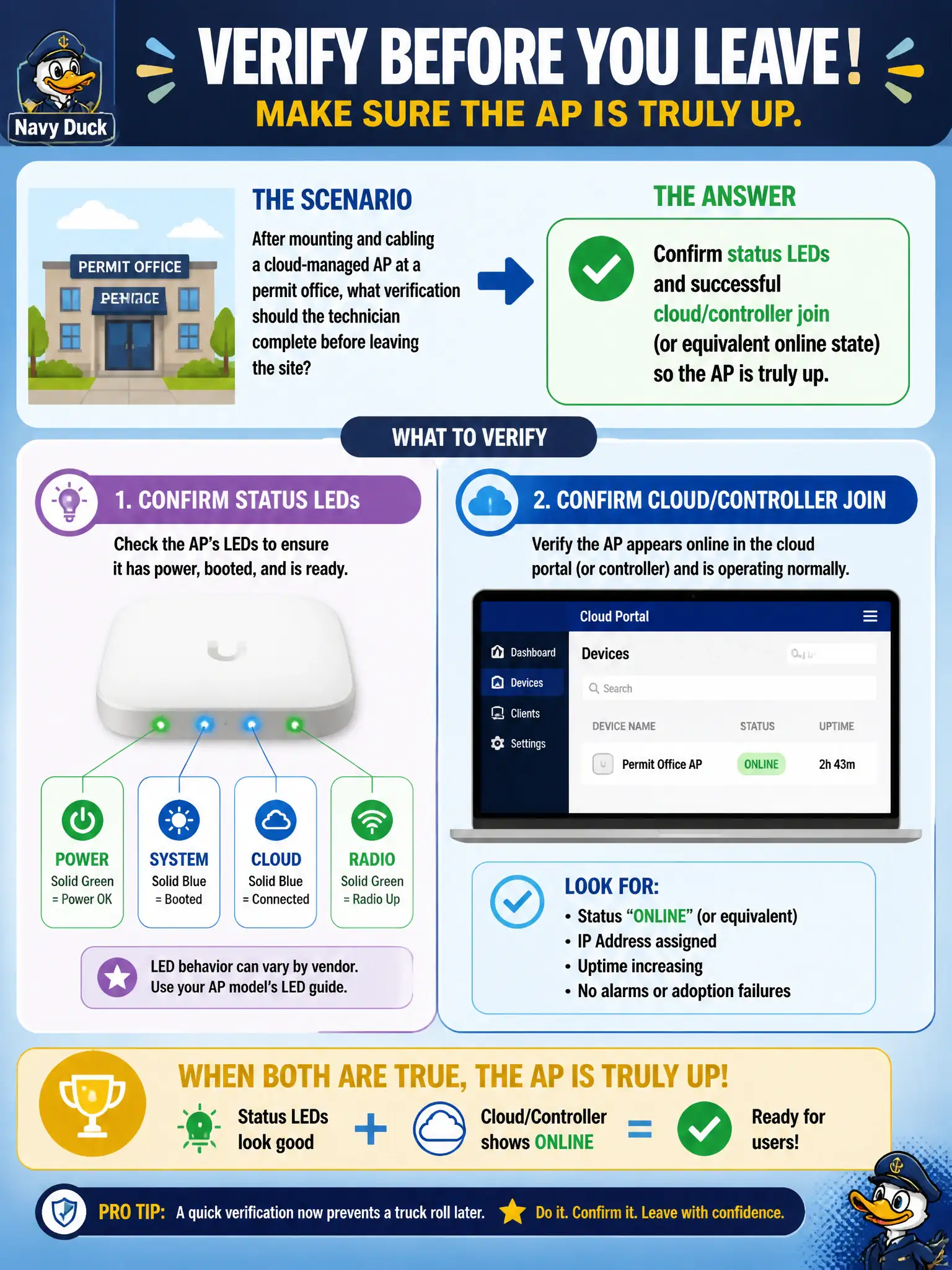 To Create an exciting colorful infographic that explains the concepts in the question: Question: After mounting and cabling a cloud-managed AP at a permit office, what verification should the technician complete before leaving the site? Correct Answer: Confirm status LEDs and successful cloud/controller join (or equivalent online state) so the AP is truly up. Put EVERY visible label in double quotes. No people. No A/B/C/D letters. In one of the four corners put a little "Navy Duck".