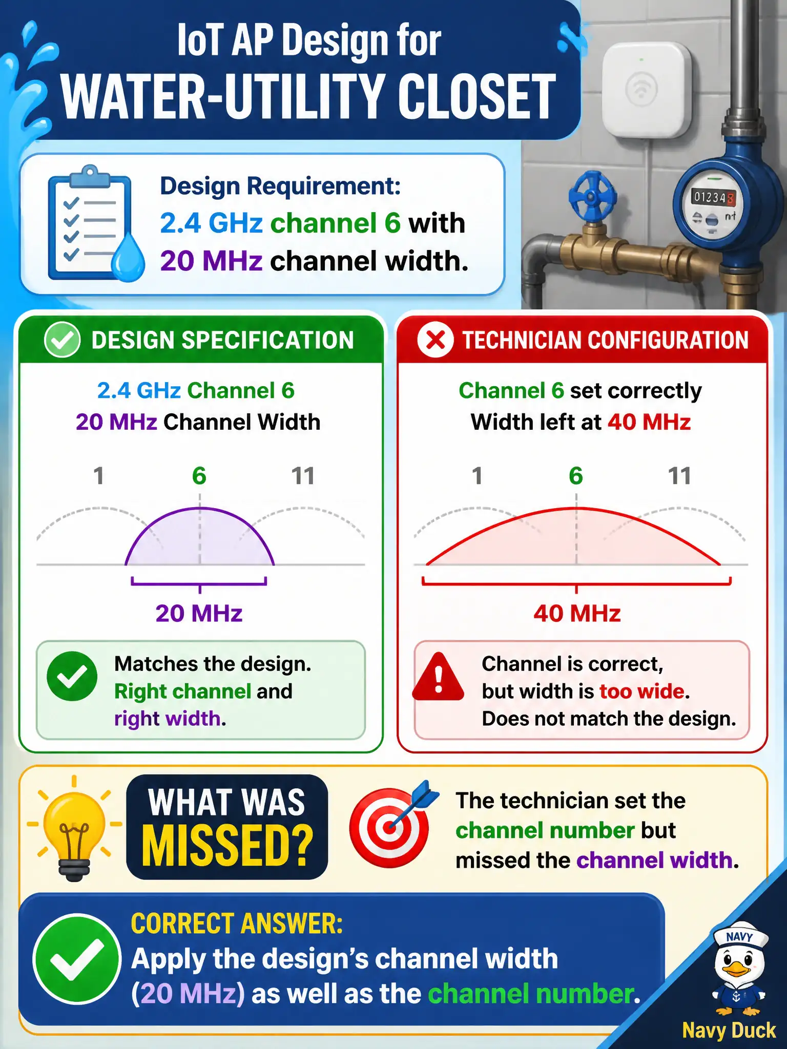 To Create an exciting colorful infographic that explains the concepts in the question: Question: An IoT AP design for a water-utility closet specifies 2.4 GHz channel 6 with 20 MHz channel width. The technician sets channel 6 but leaves width at 40 MHz. What was missed? Correct Answer: Apply the design’s channel width (20 MHz) as well as the channel number. Put EVERY visible label in double quotes. No people. No A/B/C/D letters. In one of the four corners put a little "Navy Duck".