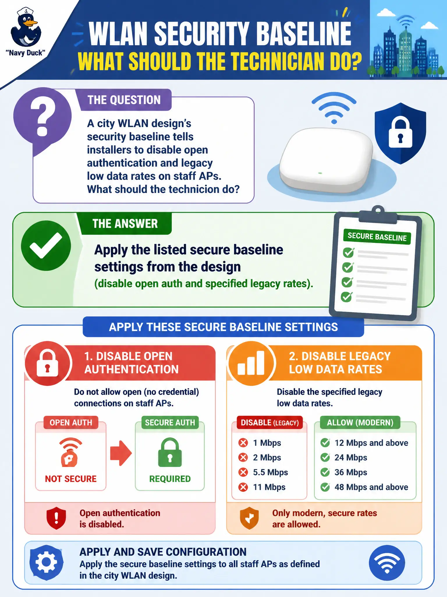 To Create an exciting colorful infographic that explains the concepts in the question: Question: A city WLAN design’s security baseline tells installers to disable open authentication and legacy low data rates on staff APs. What should the technician do? Correct Answer: Apply the listed secure baseline settings from the design (disable open auth and specified legacy rates). Put EVERY visible label in double quotes. No people. No A/B/C/D letters. In one of the four corners put a little "Navy Duck".