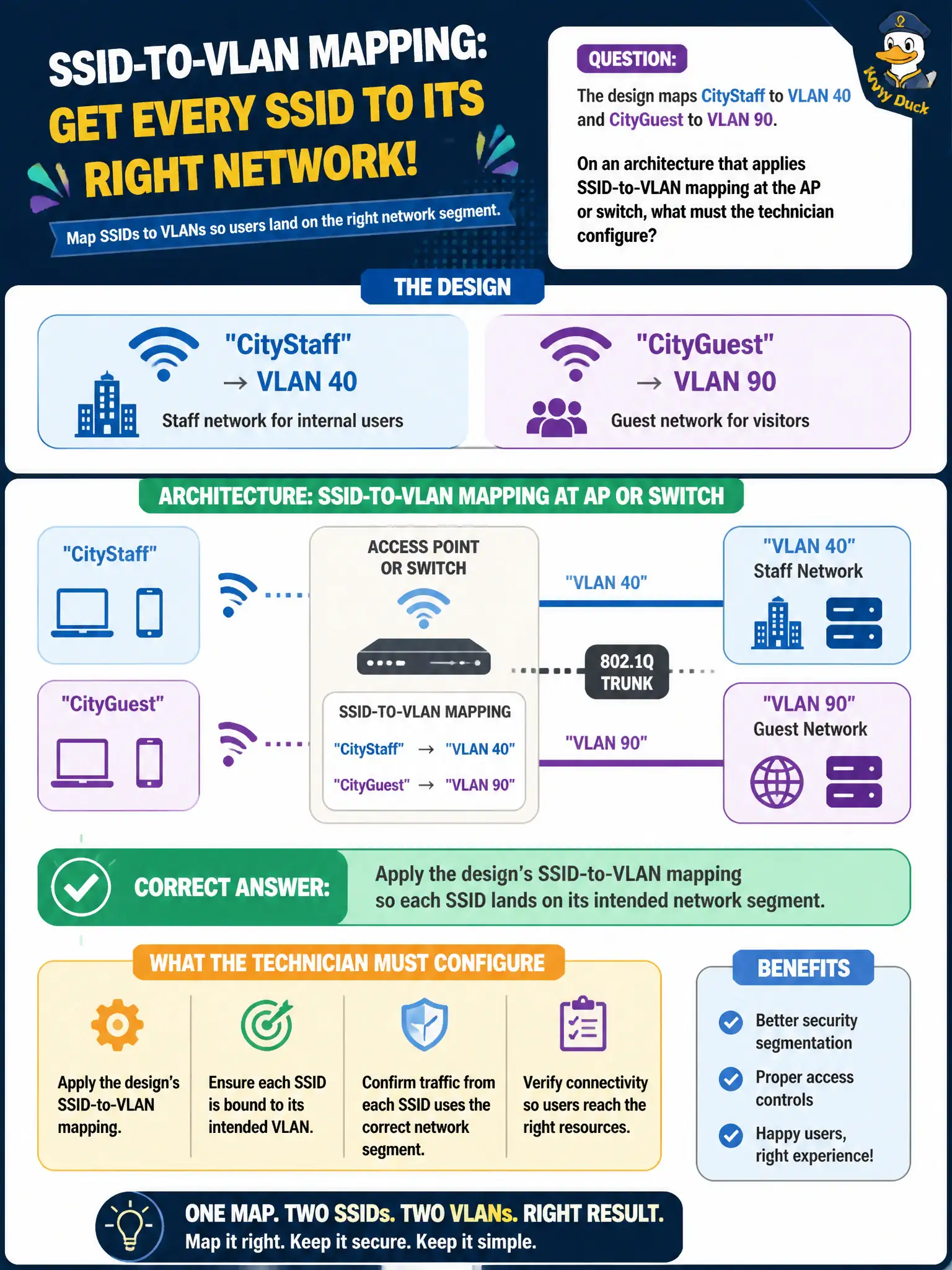 To Create an exciting colorful infographic that explains the concepts in the question: Question: The design maps CityStaff to VLAN 40 and CityGuest to VLAN 90. On an architecture that applies SSID-to-VLAN mapping at the AP or switch, what must the technician configure? Correct Answer: Apply the design’s SSID-to-VLAN mapping so each SSID lands on its intended network segment. Put EVERY visible label in double quotes. No people. No A/B/C/D letters. In one of the four corners put a little "Navy Duck".