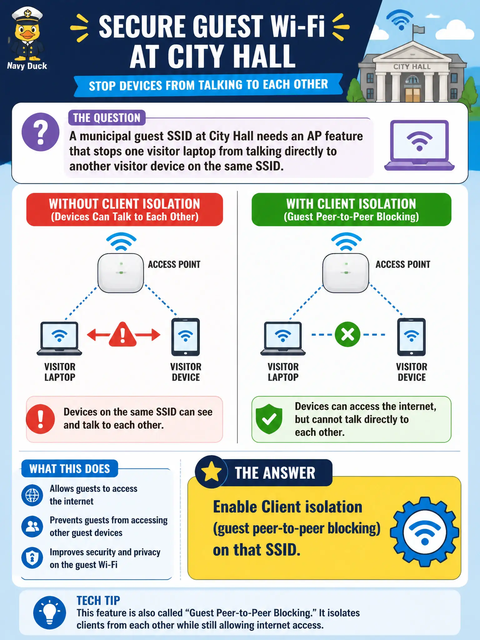 To Create an exciting colorful infographic that explains the concepts in the question: Question: A municipal guest SSID at City Hall needs an AP feature that stops one visitor laptop from talking directly to another visitor device on the same SSID. What should the technician enable? Correct Answer: Client isolation (guest peer-to-peer blocking) on that SSID Put EVERY visible label in double quotes. No people. No A/B/C/D letters. In one of the four corners put a little "Navy Duck".