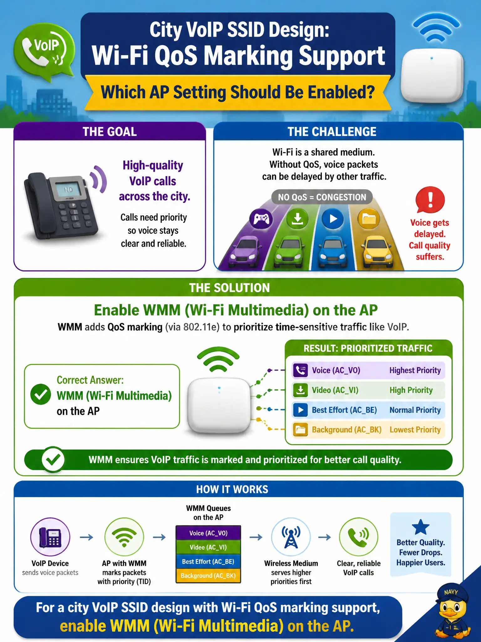 To Create an exciting colorful infographic that explains the concepts in the question: Question: A city VoIP SSID design requires Wi-Fi QoS marking support on the access points. Which AP setting should the technician enable to match that design? Correct Answer: WMM (Wi-Fi Multimedia) on the AP Put EVERY visible label in double quotes. No people. No A/B/C/D letters. In one of the four corners put a little "Navy Duck".