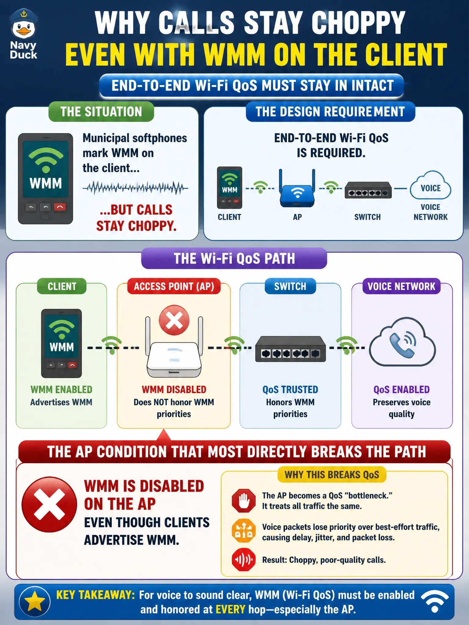 To Create an exciting colorful infographic that explains the concepts in the question: Question: Municipal softphones mark WMM on the client, but calls stay choppy. The design already requires end-to-end Wi-Fi QoS. What AP condition most directly breaks that path? Correct Answer: WMM is disabled on the AP even though clients advertise WMM Put EVERY visible label in double quotes. No people. No A/B/C/D letters. In one of the four corners put a little "Navy Duck".