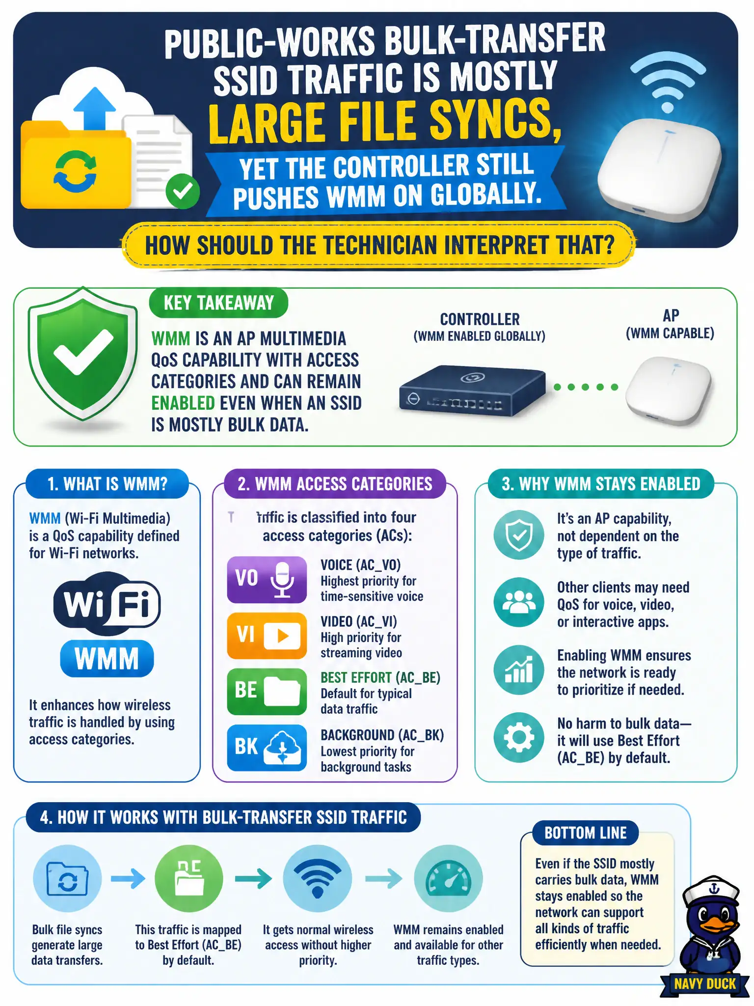 To Create an exciting colorful infographic that explains the concepts in the question: Question: Public-works bulk-transfer SSID traffic is mostly large file syncs, yet the controller still pushes WMM on globally. How should the technician interpret that? Correct Answer: WMM is an AP multimedia QoS capability with access categories and can remain enabled even when an SSID is mostly bulk data Put EVERY visible label in double quotes. No people. No A/B/C/D letters. In one of the four corners put a little "Navy Duck".
