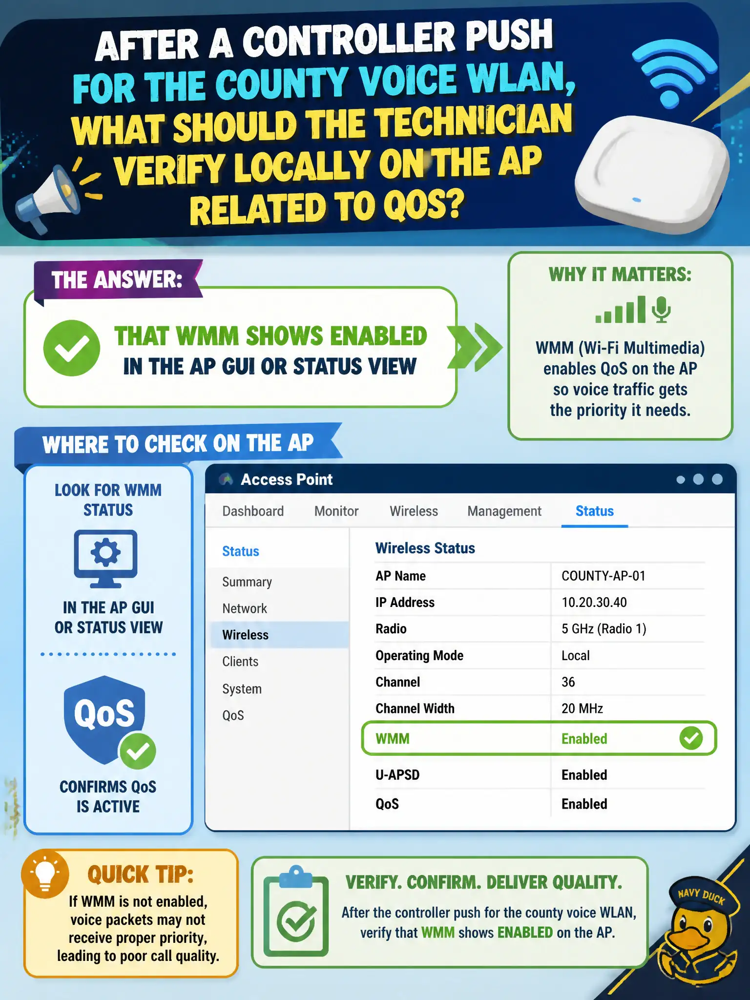 To Create an exciting colorful infographic that explains the concepts in the question: Question: After a controller push for the county voice WLAN, what should the technician verify locally on the AP related to QoS? Correct Answer: That WMM shows enabled in the AP GUI or status view Put EVERY visible label in double quotes. No people. No A/B/C/D letters. In one of the four corners put a little "Navy Duck".