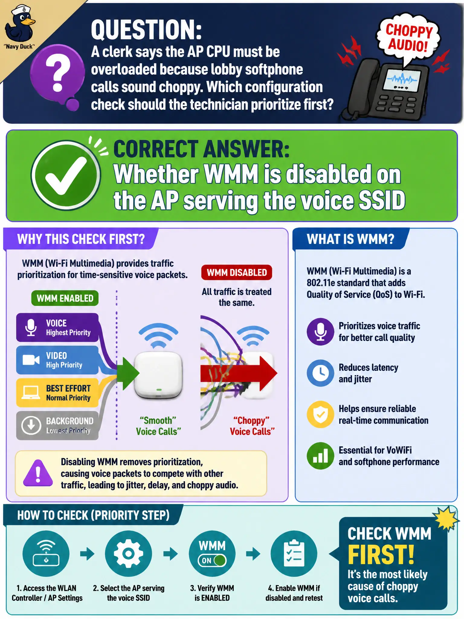 To Create an exciting colorful infographic that explains the concepts in the question: Question: A clerk says the AP CPU must be overloaded because lobby softphone calls sound choppy. Which configuration check should the technician prioritize first? Correct Answer: Whether WMM is disabled on the AP serving the voice SSID Put EVERY visible label in double quotes. No people. No A/B/C/D letters. In one of the four corners put a little "Navy Duck".