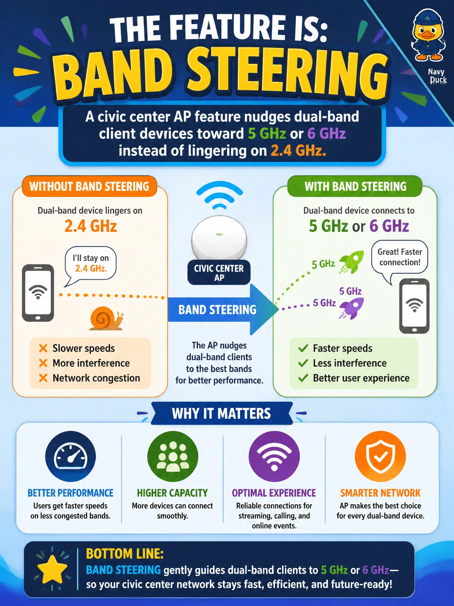 To Create an exciting colorful infographic that explains the concepts in the question: Question: A civic center AP feature nudges dual-band client devices toward 5 GHz or 6 GHz instead of lingering on 2.4 GHz. What feature is that? Correct Answer: Band steering Put EVERY visible label in double quotes. No people. No A/B/C/D letters. In one of the four corners put a little "Navy Duck".