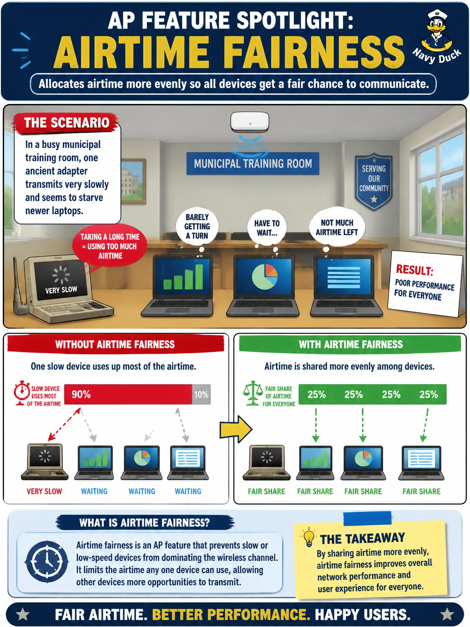 To Create an exciting colorful infographic that explains the concepts in the question: Question: In a busy municipal training room, one ancient adapter transmits very slowly and seems to starve newer laptops. Which AP feature is meant to allocate airtime more evenly? Correct Answer: Airtime fairness Put EVERY visible label in double quotes. No people. No A/B/C/D letters. In one of the four corners put a little "Navy Duck".