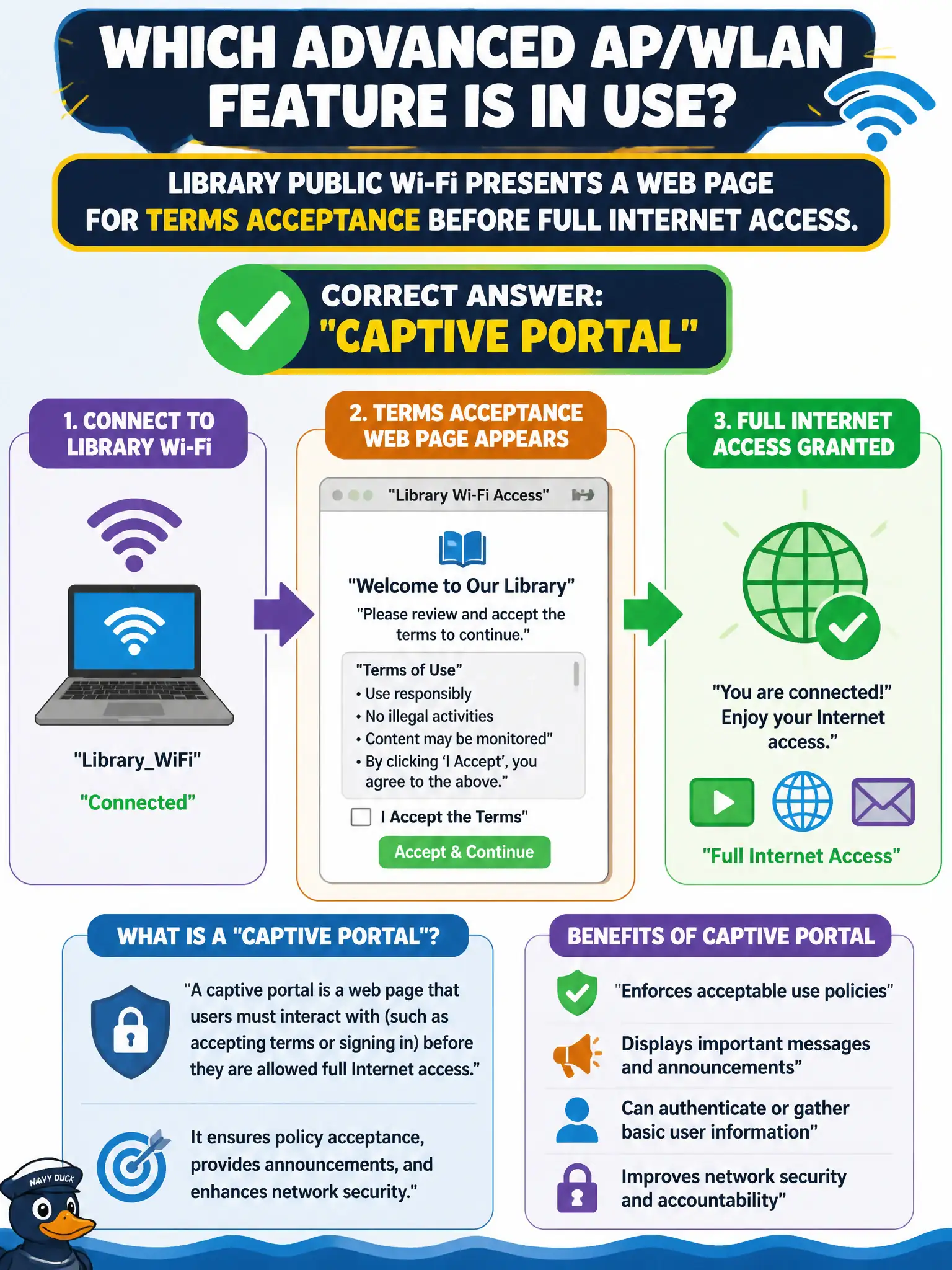 To Create an exciting colorful infographic that explains the concepts in the question: Question: Library public Wi-Fi presents a web page for terms acceptance before full Internet access. Which advanced AP/WLAN feature is in use? Correct Answer: Captive portal Put EVERY visible label in double quotes. No people. No A/B/C/D letters. In one of the four corners put a little "Navy Duck".