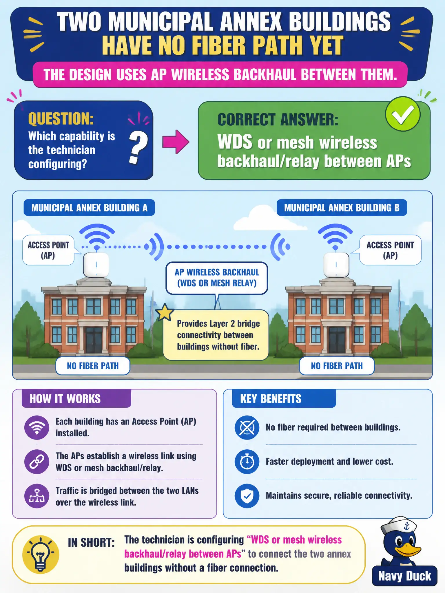To Create an exciting colorful infographic that explains the concepts in the question: Question: Two municipal annex buildings have no fiber path yet, and the design uses AP wireless backhaul between them. Which capability is the technician configuring? Correct Answer: WDS or mesh wireless backhaul/relay between APs Put EVERY visible label in double quotes. No people. No A/B/C/D letters. In one of the four corners put a little "Navy Duck".
