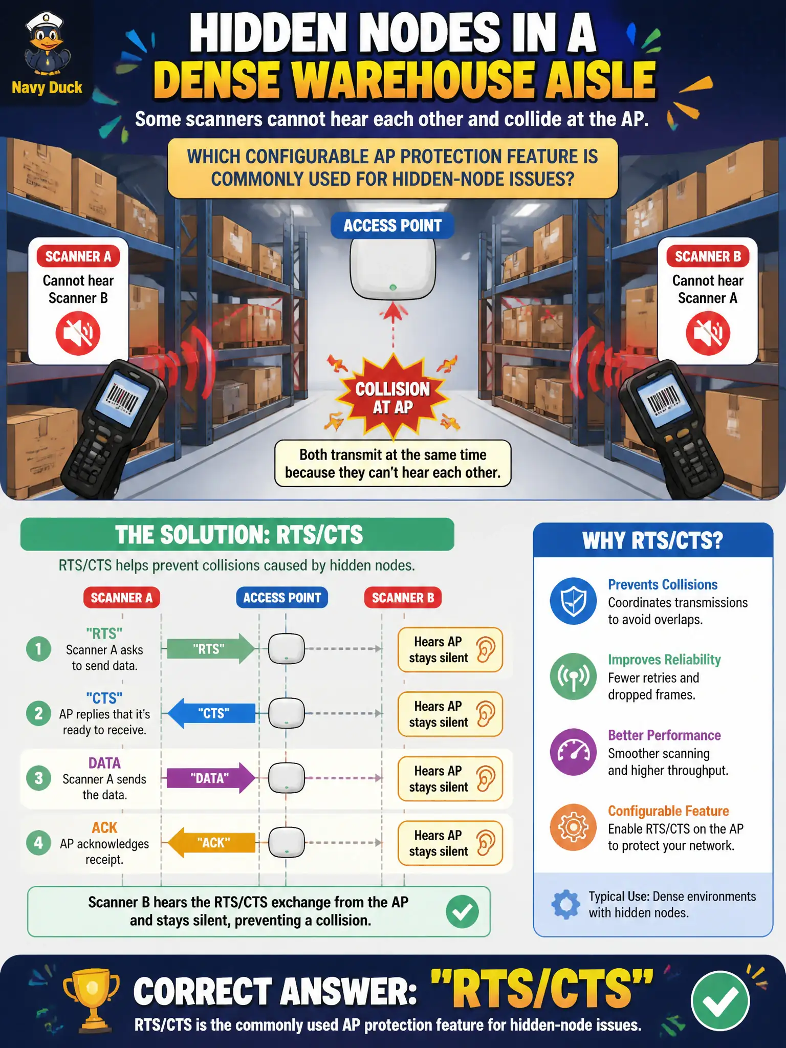 To Create an exciting colorful infographic that explains the concepts in the question: Question: In a dense warehouse aisle, some scanners cannot hear each other and collide at the AP. Which configurable AP protection feature is commonly used for hidden-node issues? Correct Answer: RTS/CTS Put EVERY visible label in double quotes. No people. No A/B/C/D letters. In one of the four corners put a little "Navy Duck".