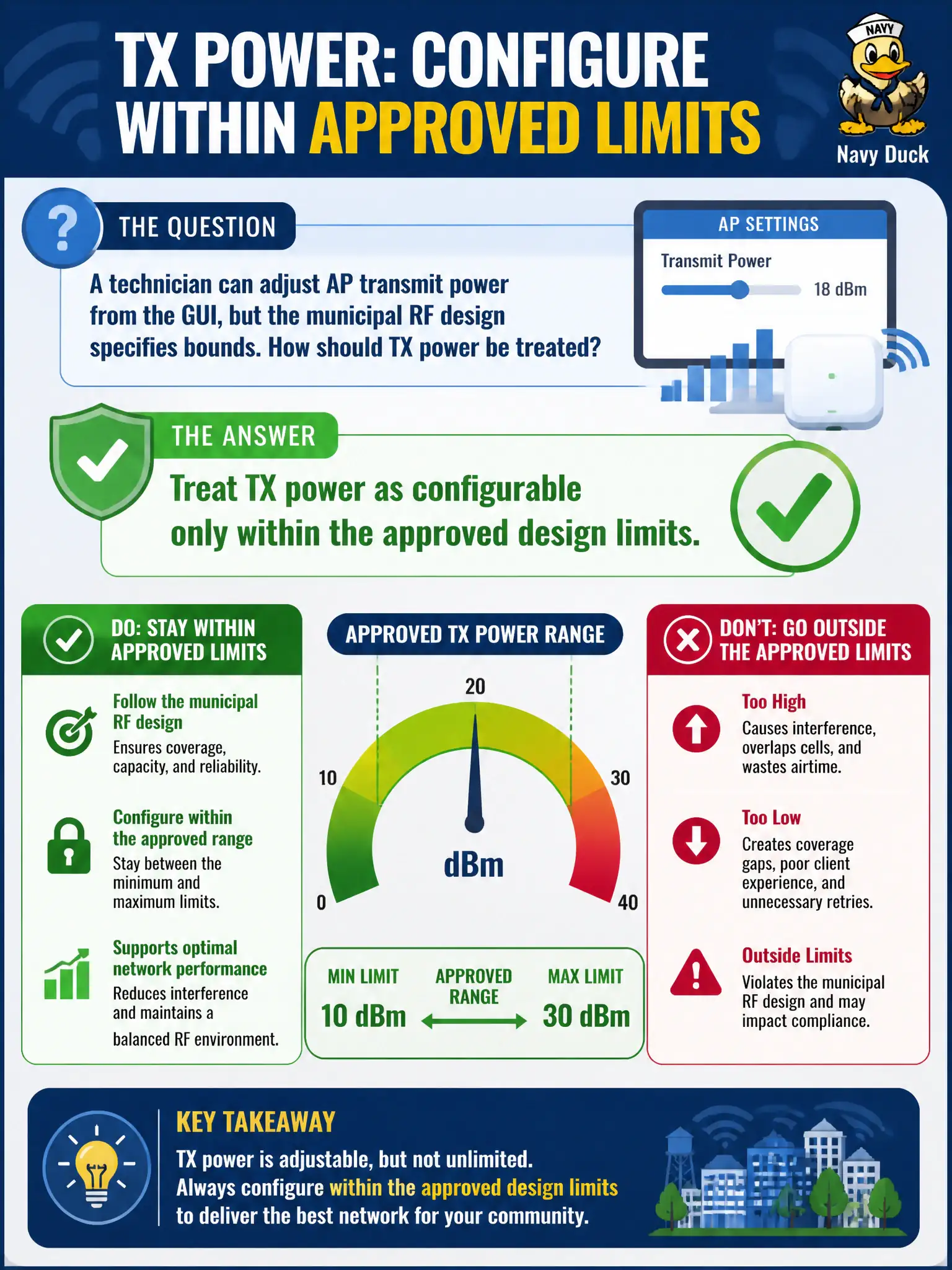 To Create an exciting colorful infographic that explains the concepts in the question: Question: A technician can adjust AP transmit power from the GUI, but the municipal RF design specifies bounds. How should TX power be treated? Correct Answer: Treat TX power as configurable only within the approved design limits Put EVERY visible label in double quotes. No people. No A/B/C/D letters. In one of the four corners put a little "Navy Duck".