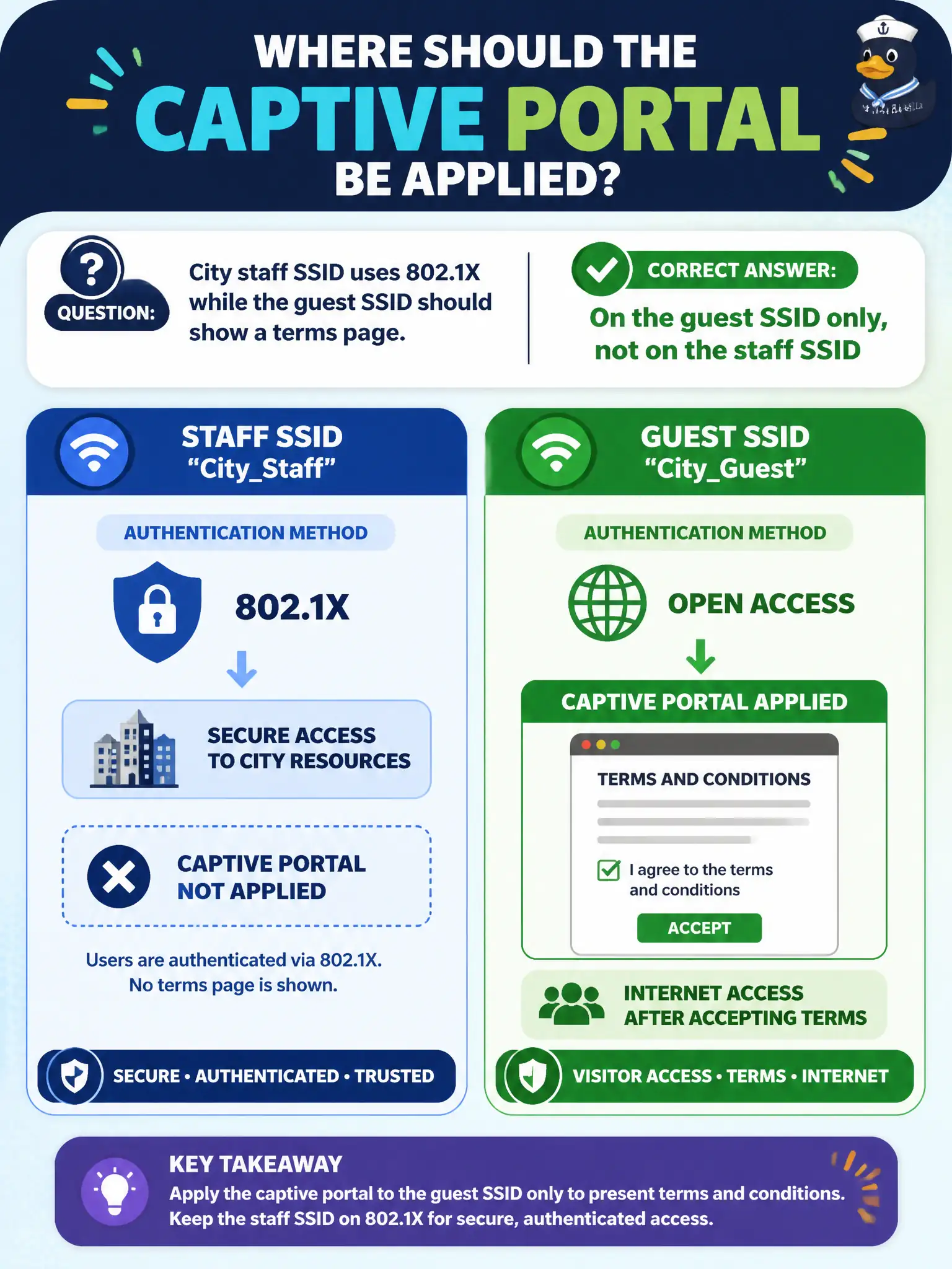 To Create an exciting colorful infographic that explains the concepts in the question: Question: City staff SSID uses 802.1X while the guest SSID should show a terms page. Where should the captive portal be applied? Correct Answer: On the guest SSID only, not on the staff SSID Put EVERY visible label in double quotes. No people. No A/B/C/D letters. In one of the four corners put a little "Navy Duck".
