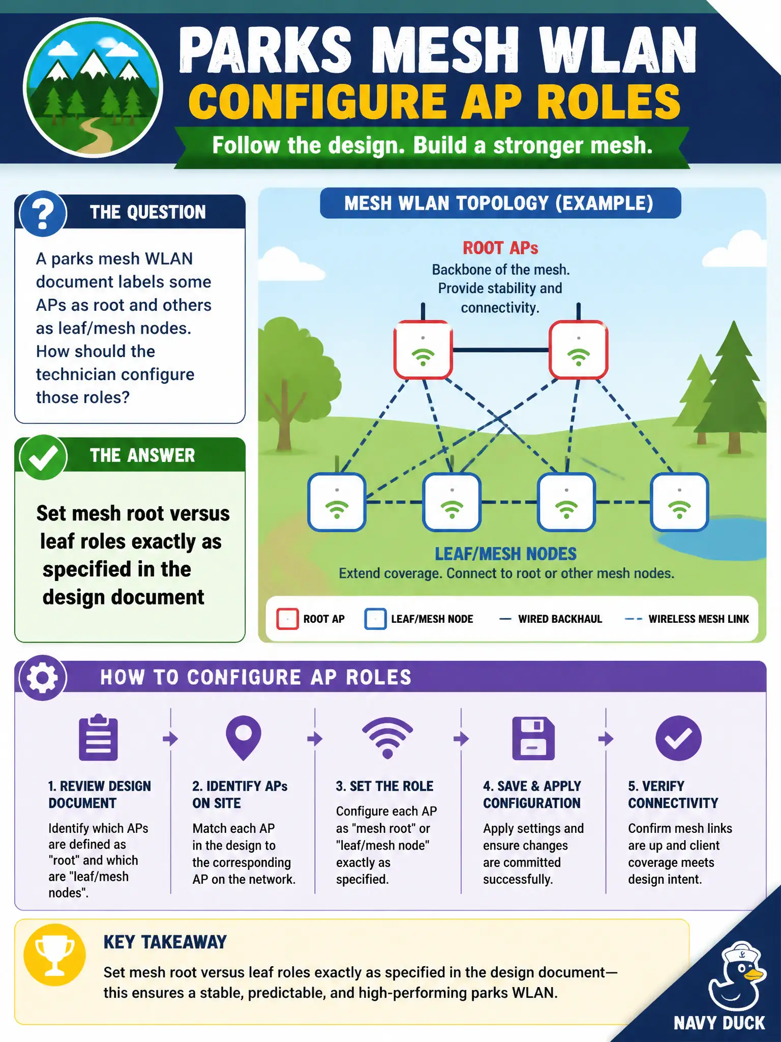 To Create an exciting colorful infographic that explains the concepts in the question: Question: A parks mesh WLAN document labels some APs as root and others as leaf/mesh nodes. How should the technician configure those roles? Correct Answer: Set mesh root versus leaf roles exactly as specified in the design document Put EVERY visible label in double quotes. No people. No A/B/C/D letters. In one of the four corners put a little "Navy Duck".