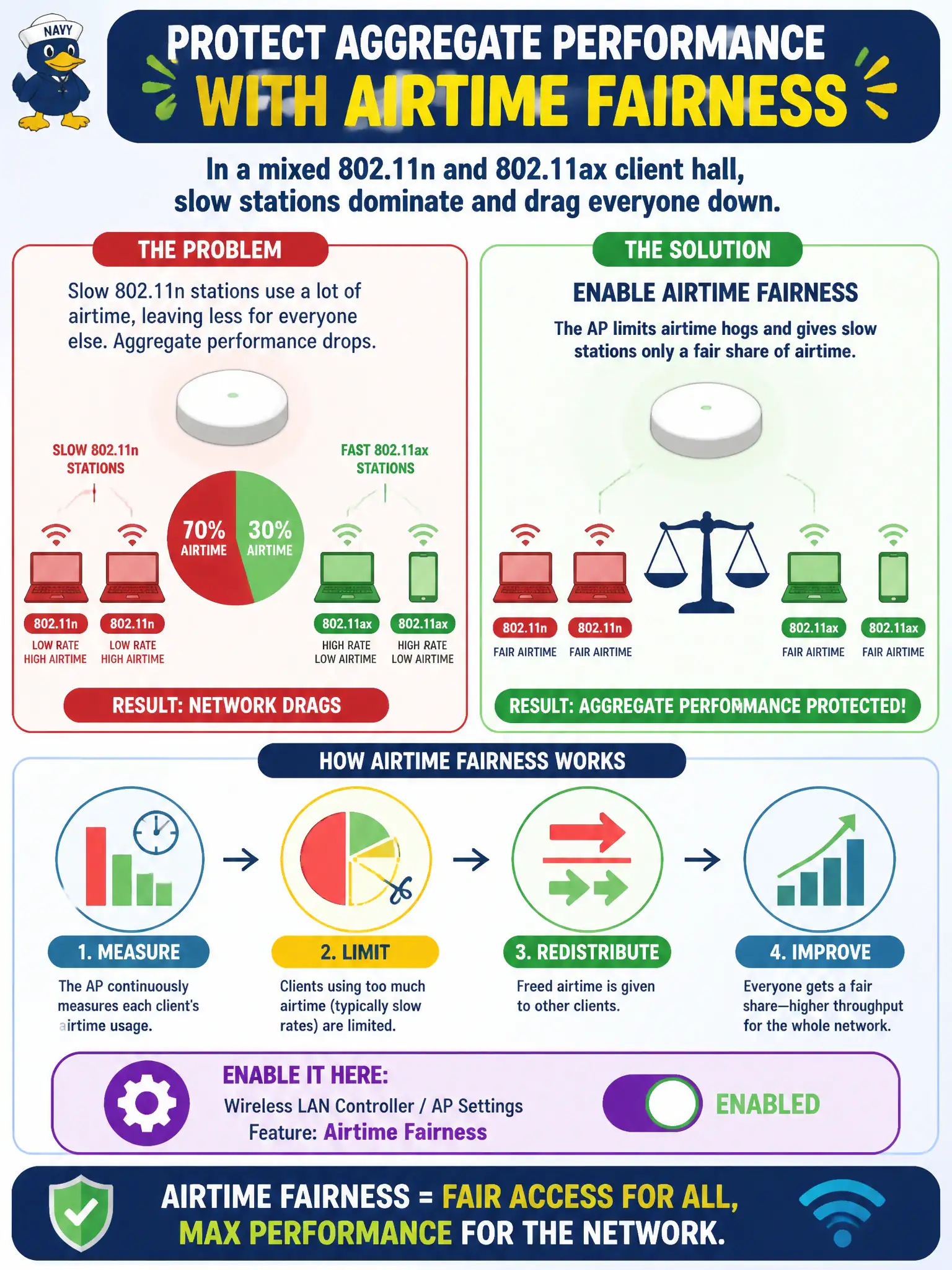 To Create an exciting colorful infographic that explains the concepts in the question: Question: A mixed 802.11n and 802.11ax client hall at the community college is dragging because slow stations dominate. Which AP feature should be enabled to protect aggregate performance? Correct Answer: Airtime fairness Put EVERY visible label in double quotes. No people. No A/B/C/D letters. In one of the four corners put a little "Navy Duck".