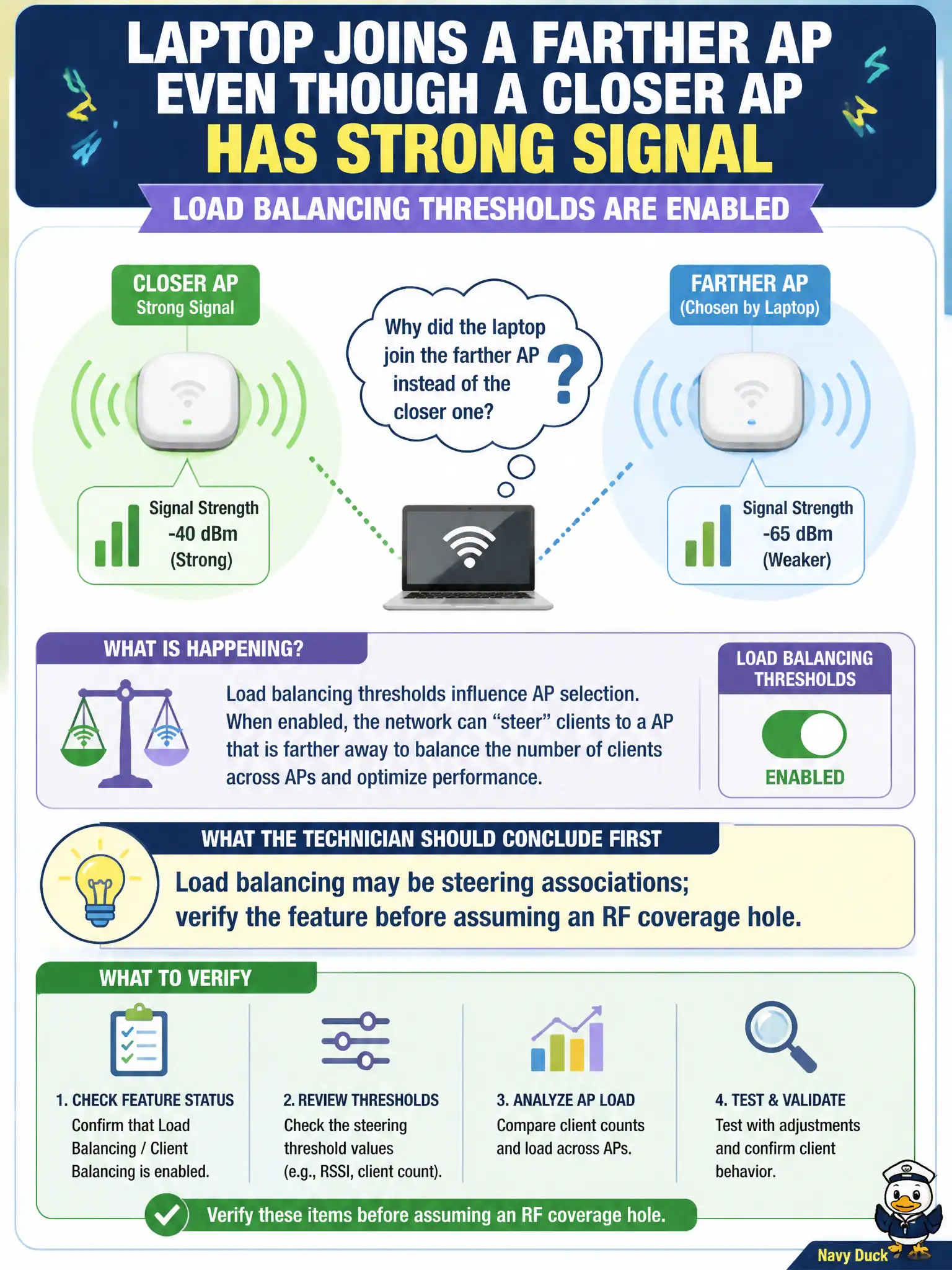 To Create an exciting colorful infographic that explains the concepts in the question: Question: A laptop joins a farther AP even though a closer AP has strong signal. Load balancing thresholds are enabled. What should the technician conclude first? Correct Answer: Load balancing may be steering associations; verify the feature before assuming an RF coverage hole Put EVERY visible label in double quotes. No people. No A/B/C/D letters. In one of the four corners put a little "Navy Duck".