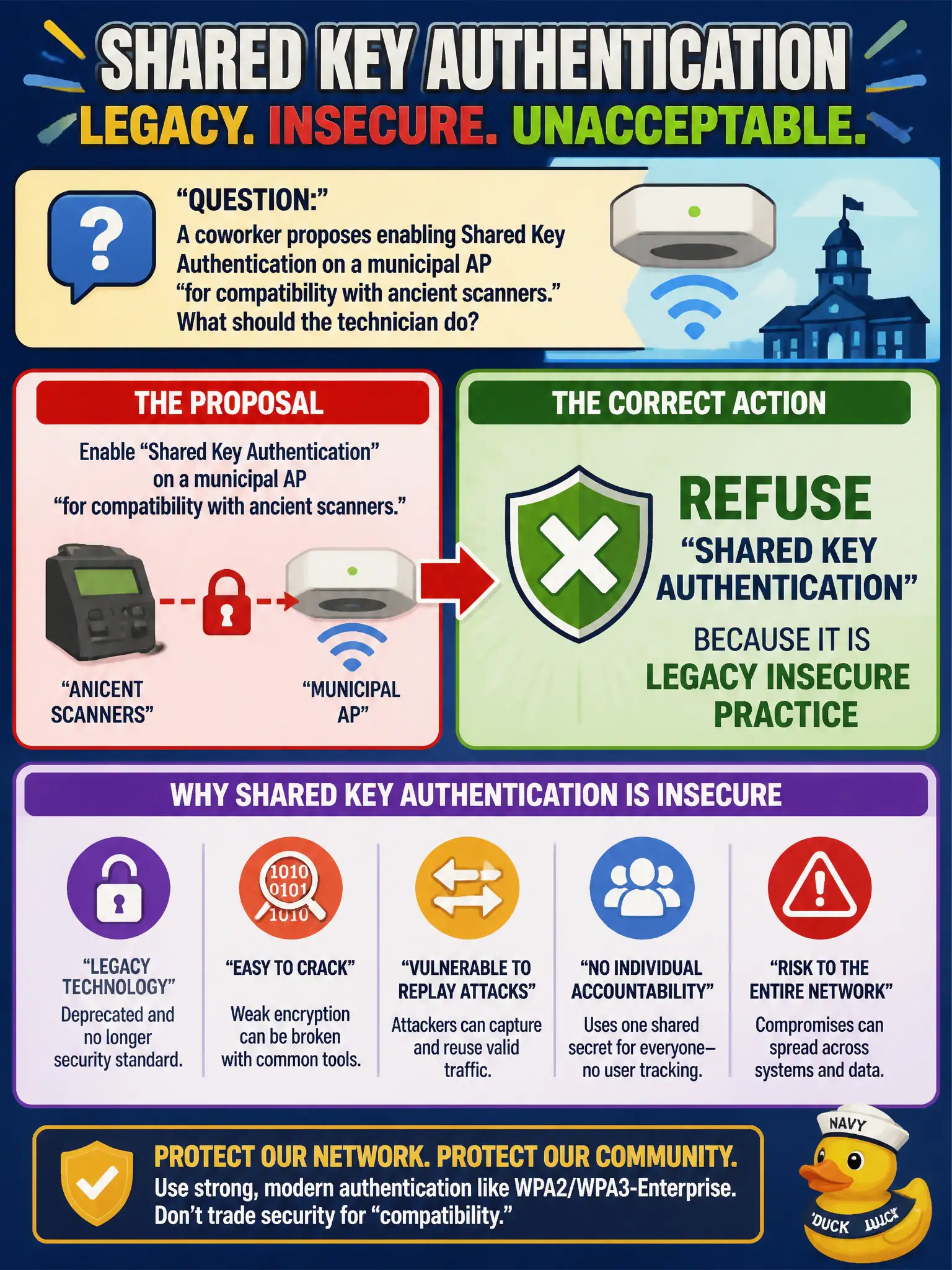 To Create an exciting colorful infographic that explains the concepts in the question: Question: A coworker proposes enabling Shared Key Authentication on a municipal AP 'for compatibility with ancient scanners.' What should the technician do? Correct Answer: Refuse Shared Key Authentication because it is legacy insecure practice Put EVERY visible label in double quotes. No people. No A/B/C/D letters. In one of the four corners put a little "Navy Duck".