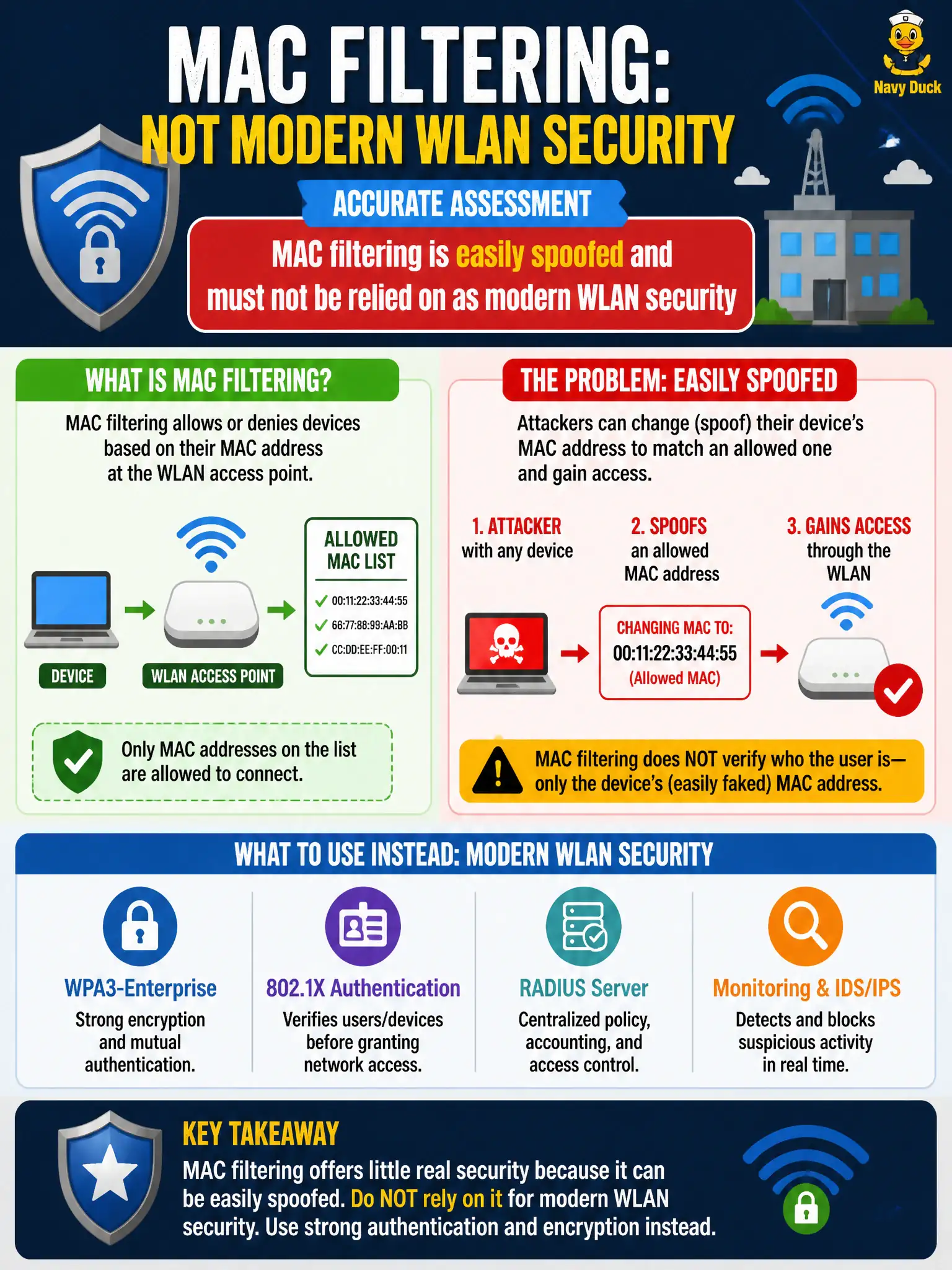 To Create an exciting colorful infographic that explains the concepts in the question: Question: Operations wants to call MAC filtering the primary security control for a field-office WLAN. What is the accurate assessment? Correct Answer: MAC filtering is easily spoofed and must not be relied on as modern WLAN security Put EVERY visible label in double quotes. No people. No A/B/C/D letters. In one of the four corners put a little "Navy Duck".