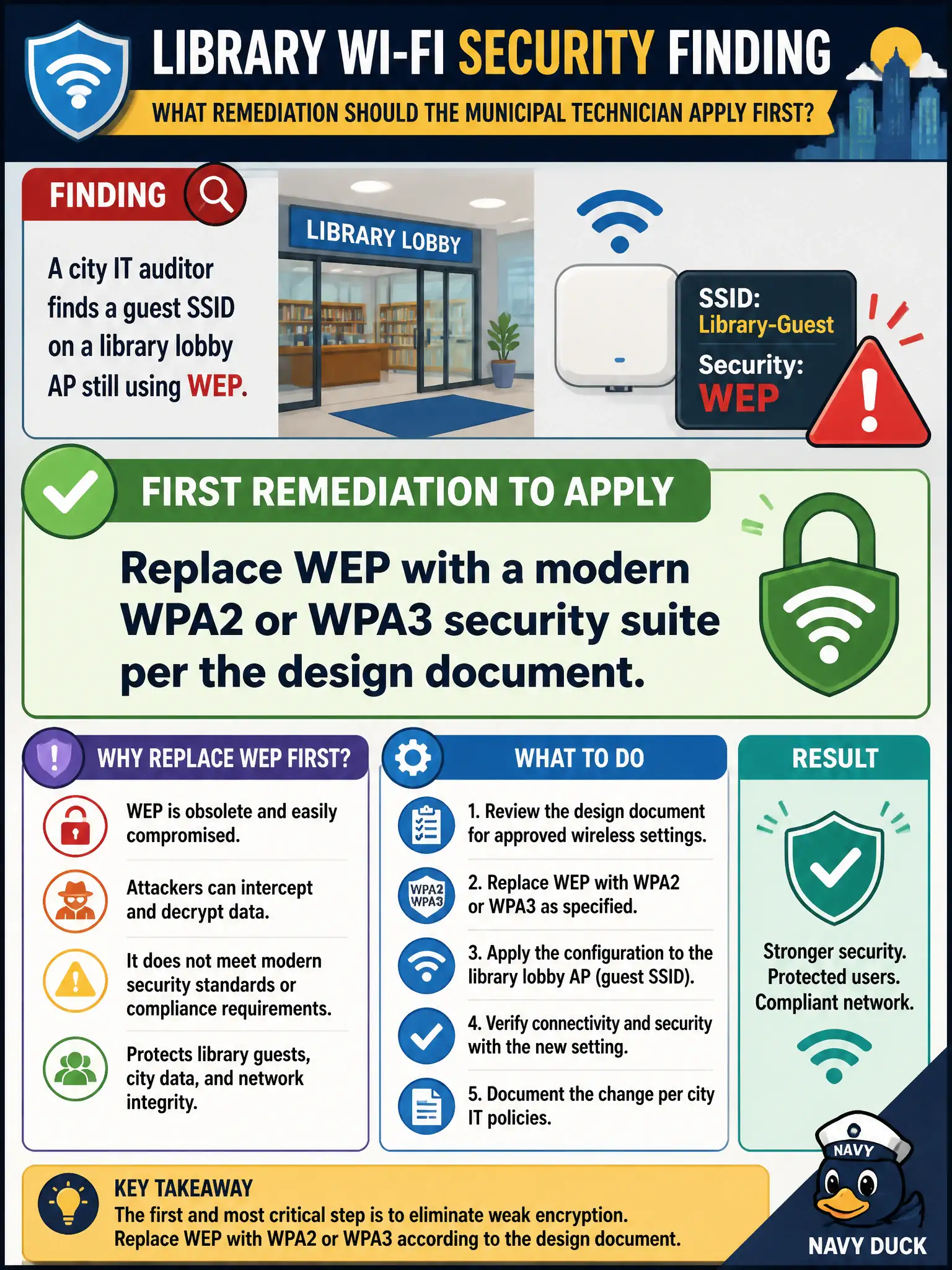 To Create an exciting colorful infographic that explains the concepts in the question: Question: A city IT auditor finds a guest SSID on a library lobby AP still using WEP. What remediation should the municipal technician apply first? Correct Answer: Replace WEP with a modern WPA2 or WPA3 security suite per the design document. Put EVERY visible label in double quotes. No people. No A/B/C/D letters. In one of the four corners put a little "Navy Duck".