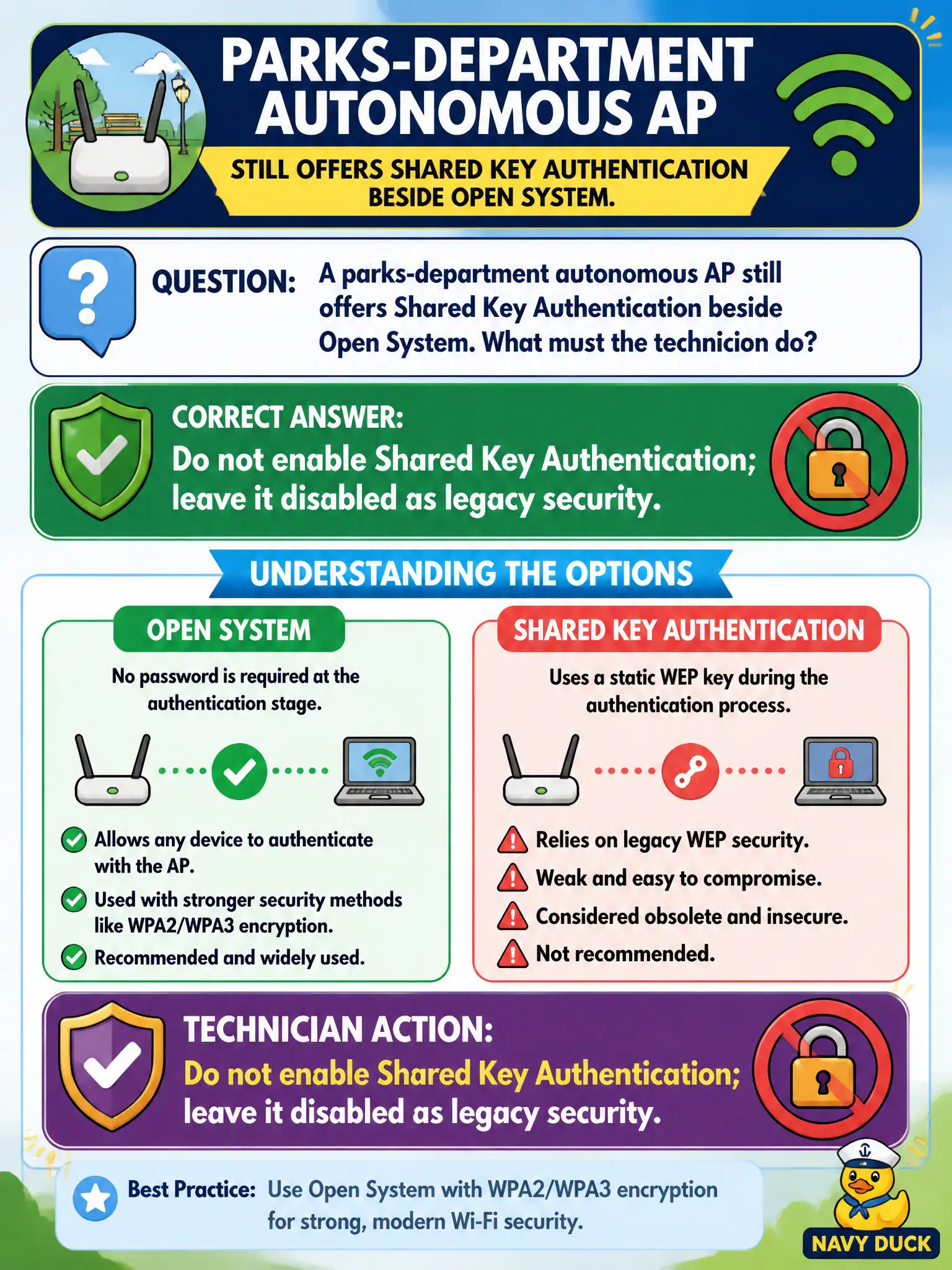 To Create an exciting colorful infographic that explains the concepts in the question: Question: A parks-department autonomous AP still offers Shared Key Authentication beside Open System. What must the technician do? Correct Answer: Do not enable Shared Key Authentication; leave it disabled as legacy security. Put EVERY visible label in double quotes. No people. No A/B/C/D letters. In one of the four corners put a little "Navy Duck".